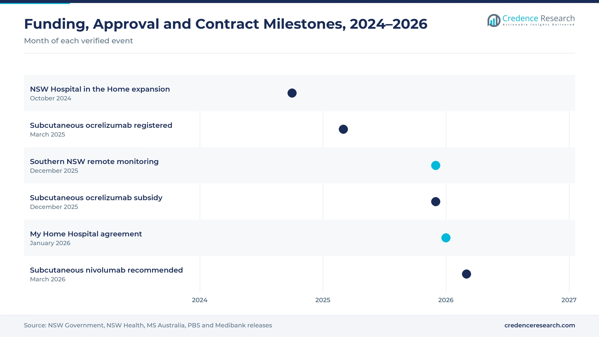 Timeline from October 2024 to March 2026 showing the NSW Hospital in the Home expansion, subcutaneous ocrelizumab registration and subsidy, Southern NSW remote monitoring, the My Home Hospital agreement and the subcutaneous nivolumab recommendation