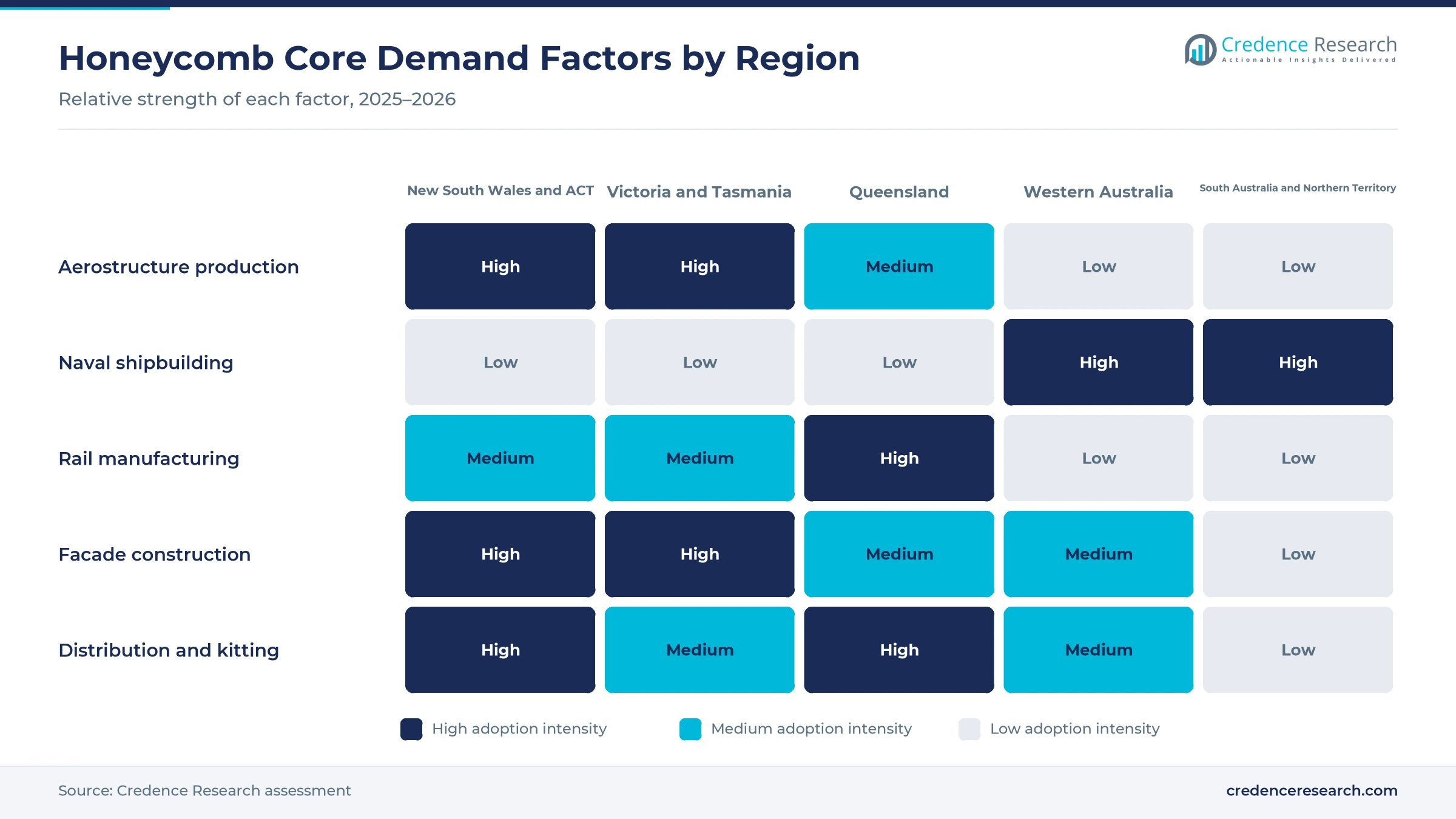 Heatmap rating aerostructure production, naval shipbuilding, rail manufacturing, facade construction, and distribution and kitting for New South Wales and ACT, Victoria and Tasmania, Queensland, Western Australia, and South Australia and Northern Territory