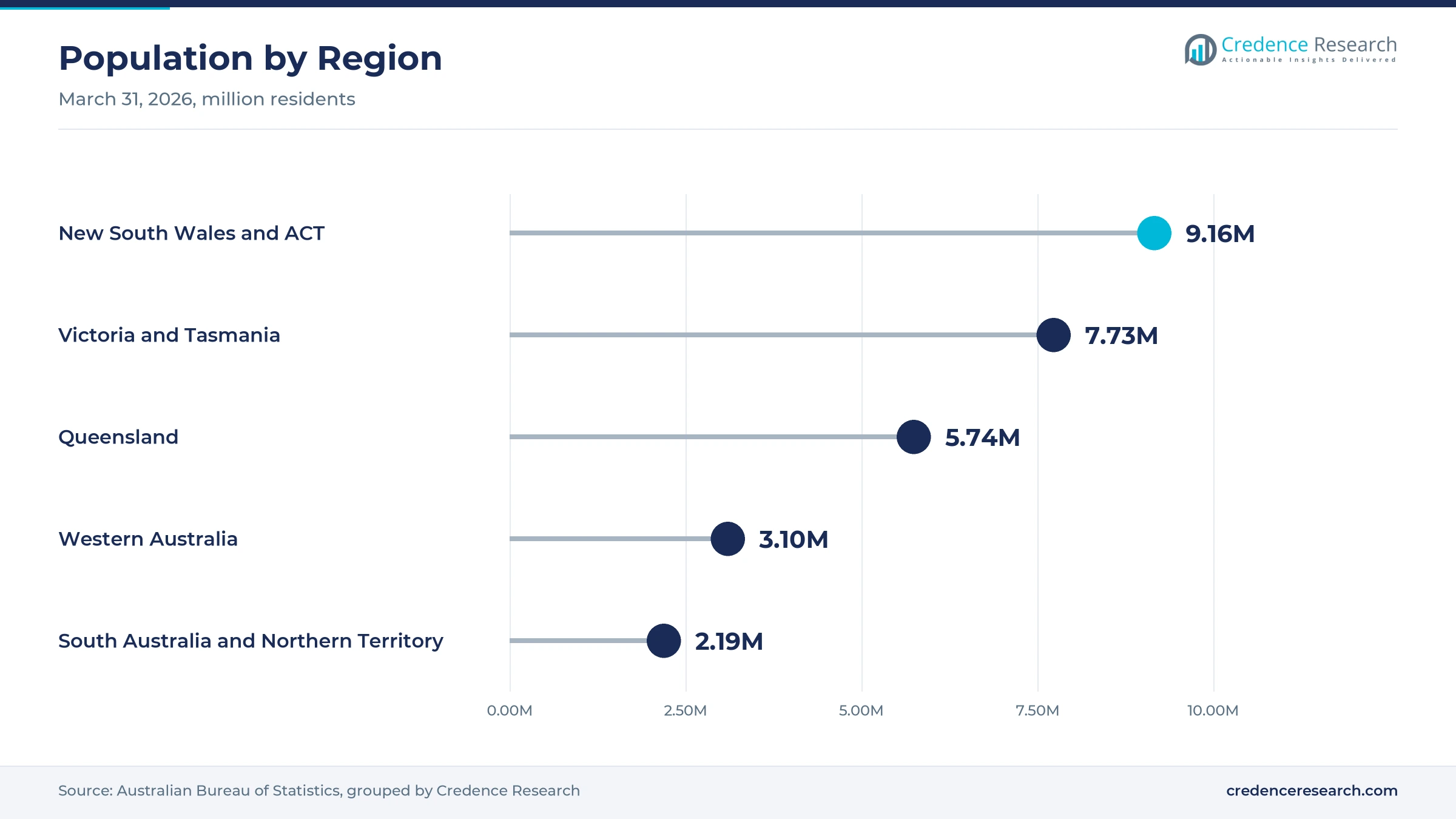 Lollipop chart of population by region at March 31, 2026, with New South Wales and ACT at 9.16 million, Victoria and Tasmania at 7.73 million, Queensland at 5.74 million, Western Australia at 3.10 million, and South Australia and Northern Territory at 2.19 million