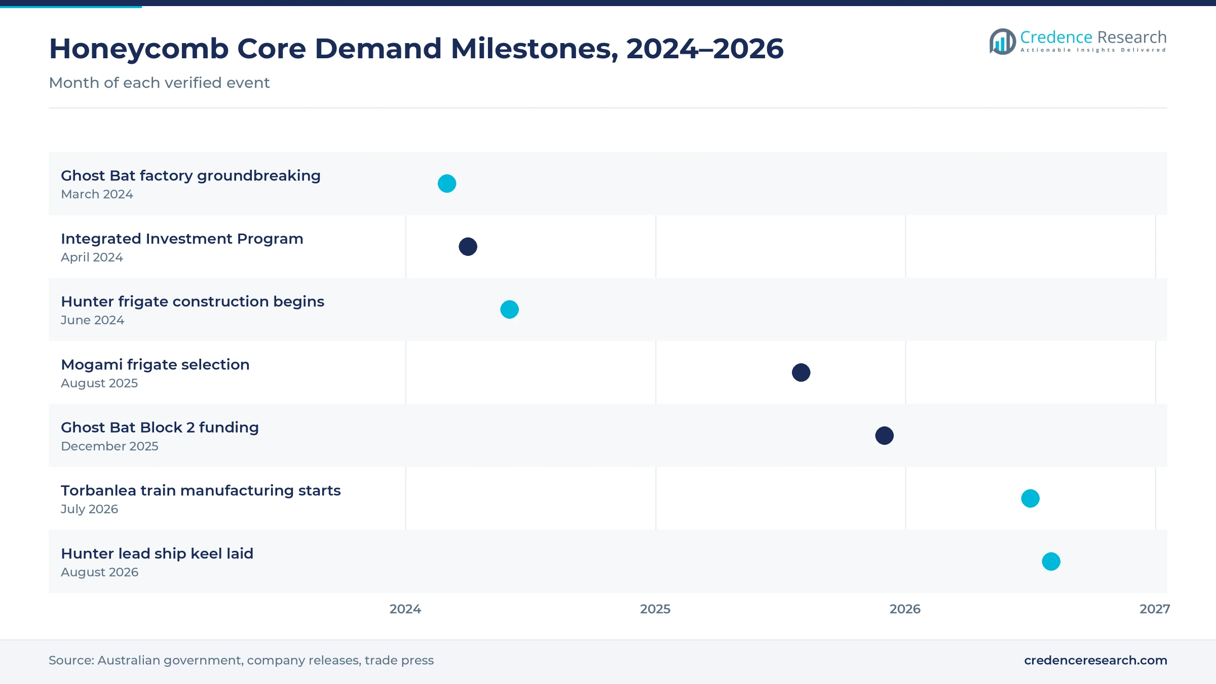Timeline of Australian honeycomb core demand milestones from March 2024 to August 2026, including the Ghost Bat factory, the Integrated Investment Program, Hunter frigate construction, the Mogami selection, Ghost Bat Block 2 funding, Torbanlea train manufacturing and the Hunter keel laying
