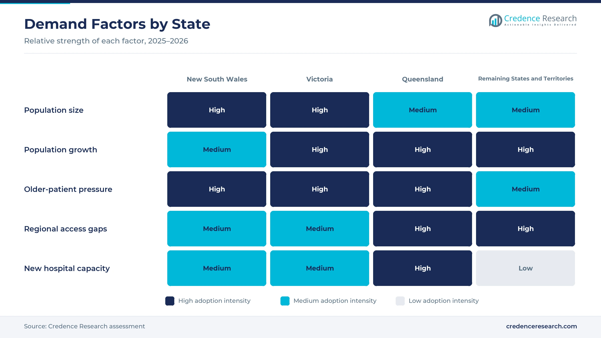 Heatmap rating population size, population growth, older-patient pressure, regional access gaps and new hospital capacity for New South Wales, Victoria, Queensland and the remaining states and territories