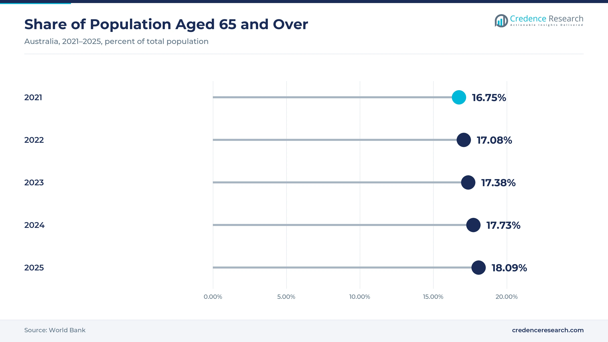 Lollipop chart of the share of Australians aged 65 and over, rising from 16.75% in 2021 to 17.08% in 2022, 17.38% in 2023, 17.73% in 2024 and 18.09% in 2025