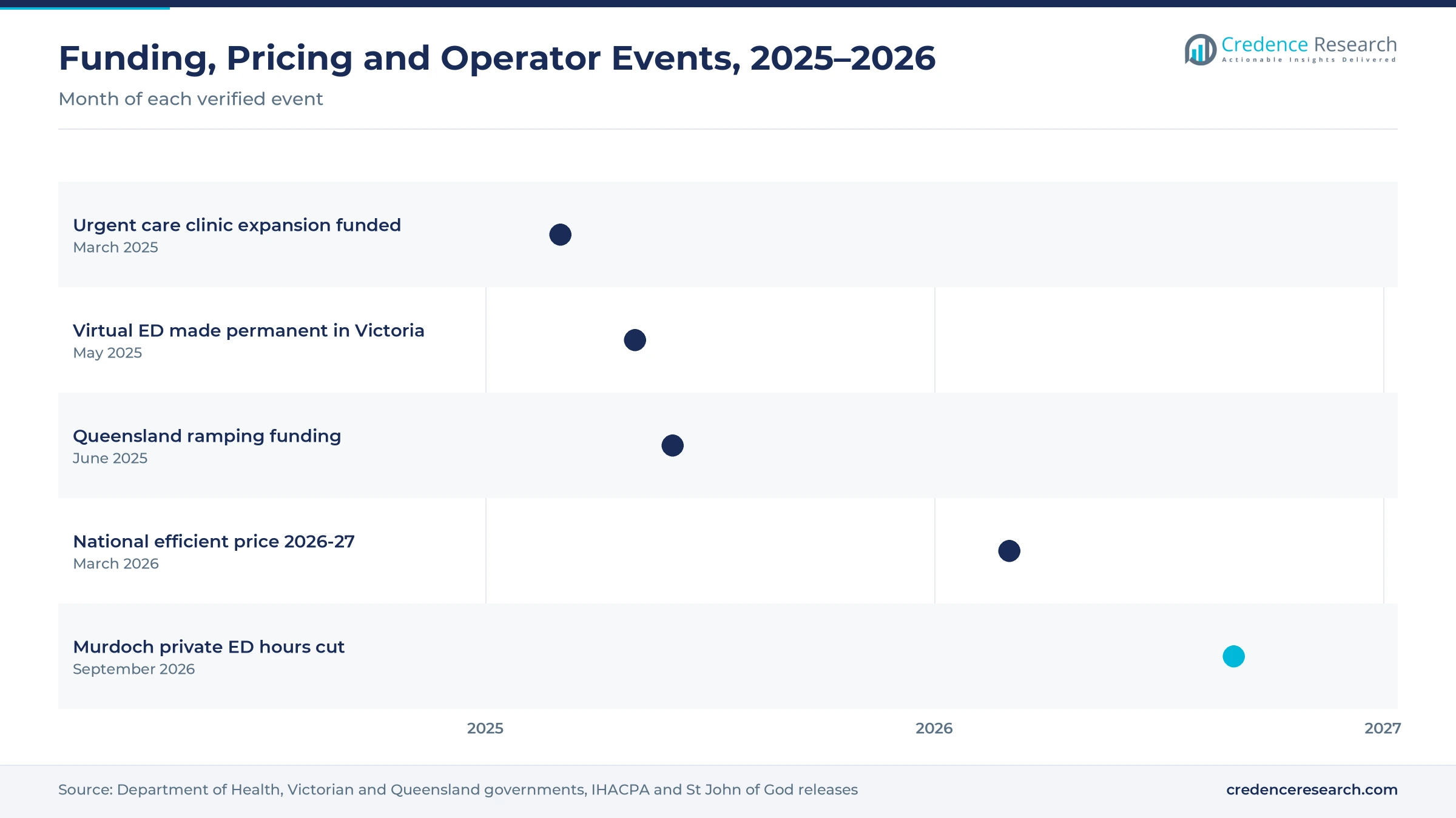 Timeline of Australian emergency care events from March 2025 to September 2026, including urgent care clinic funding, the Victorian virtual ED, Queensland ramping funding, the 2026-27 national efficient price and shorter private emergency hours at Murdoch