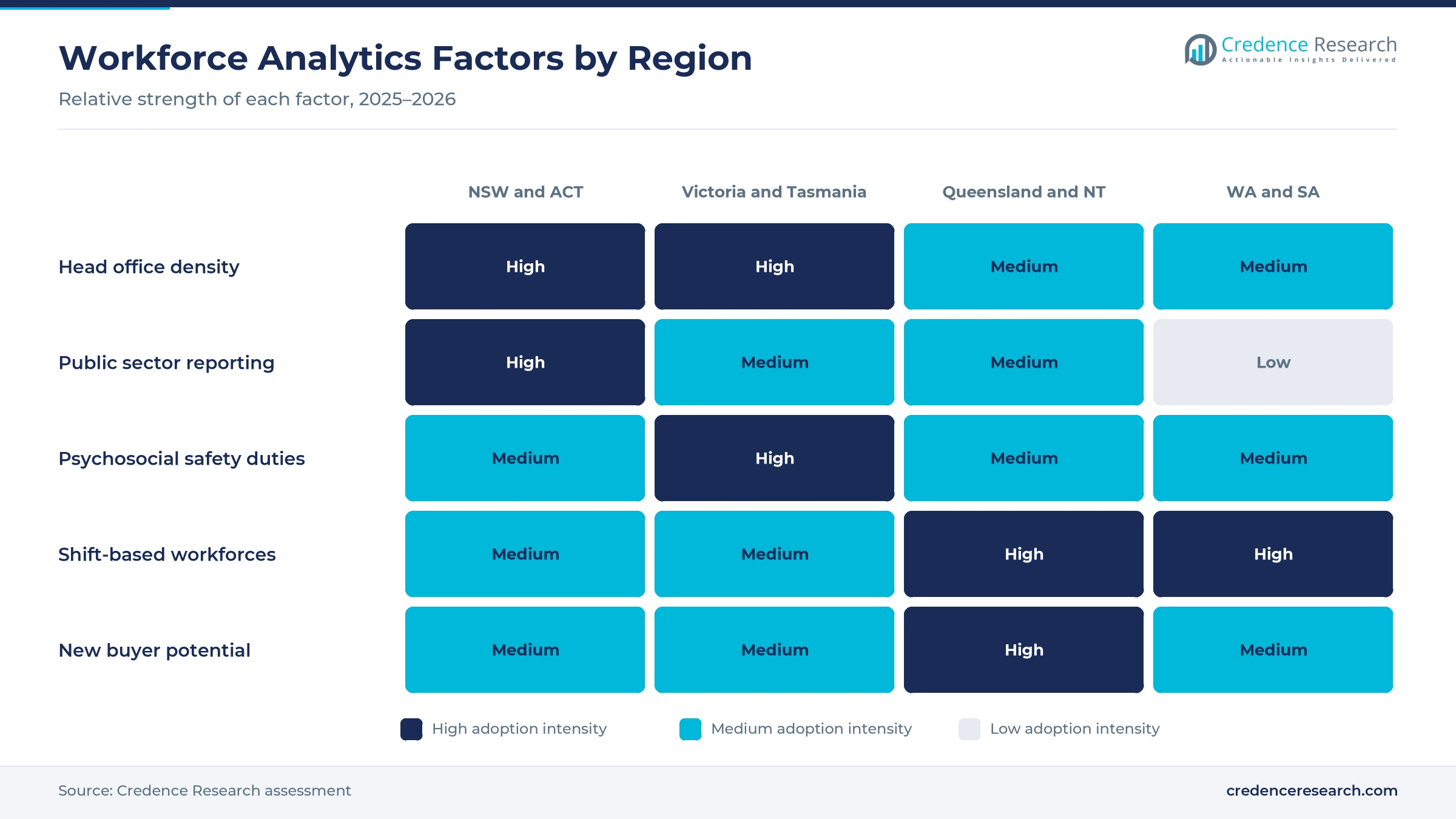 Heatmap rating head office density, public sector reporting, psychosocial safety duties, shift-based workforces and new buyer potential for NSW and ACT, Victoria and Tasmania, Queensland and NT, and WA and SA