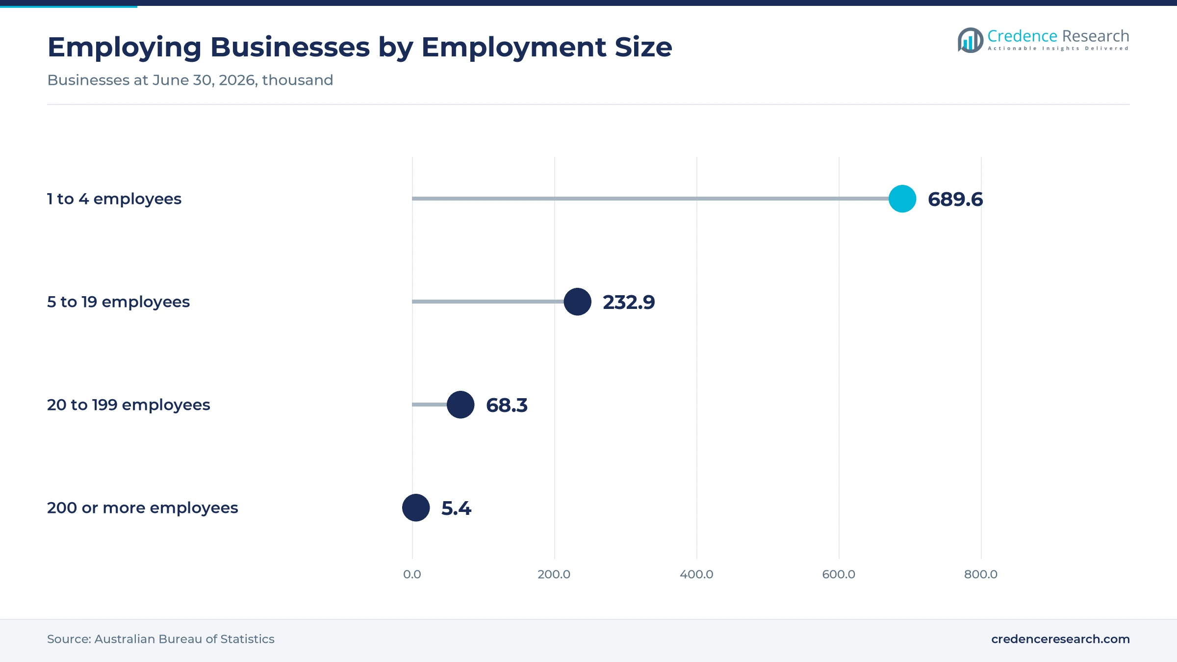 Lollipop chart of employing businesses at June 30, 2026, 1 to 4 employees 689.6 thousand, 5 to 19 employees 232.9 thousand, 20 to 199 employees 68.3 thousand and 200 or more employees 5.4 thousand