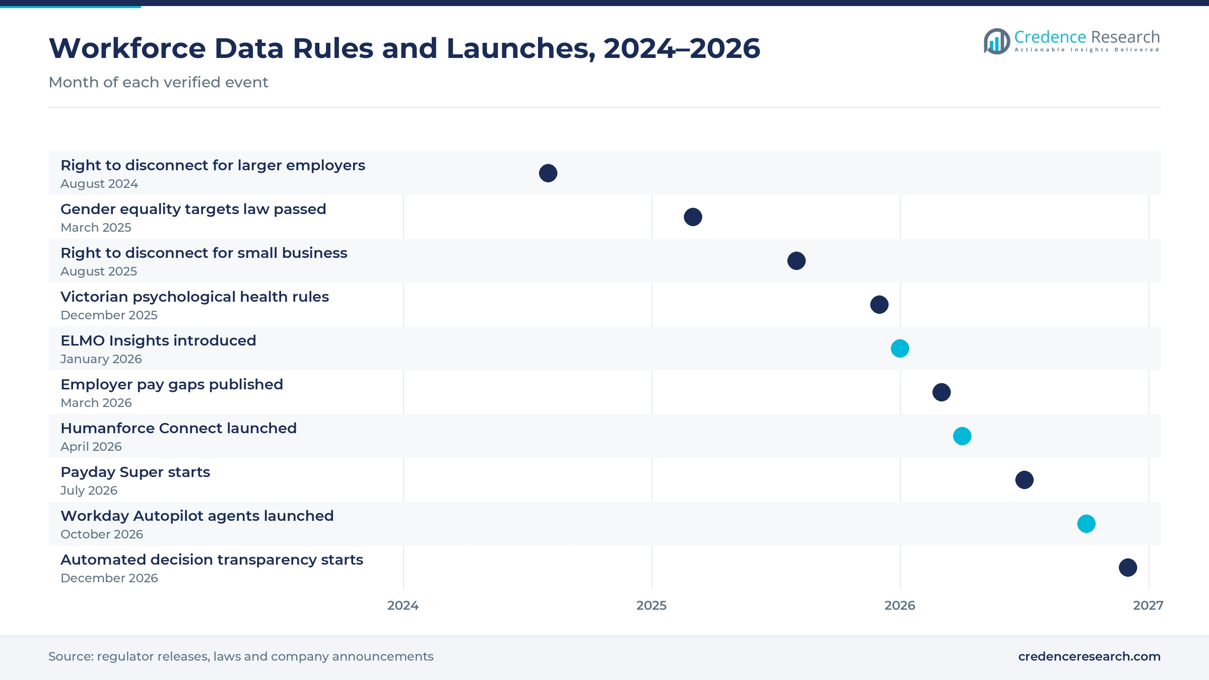 Timeline of workforce data rules and launches from August 2024 to December 2026, including the right to disconnect, gender equality targets, Victorian psychological health rules, Payday Super and automated decision transparency Timeline of workforce data rules and launches from August 2024 to December 2026, including the right to disconnect, gender equality targets, Victorian psychological health rules, Payday Super and automated decision transparency