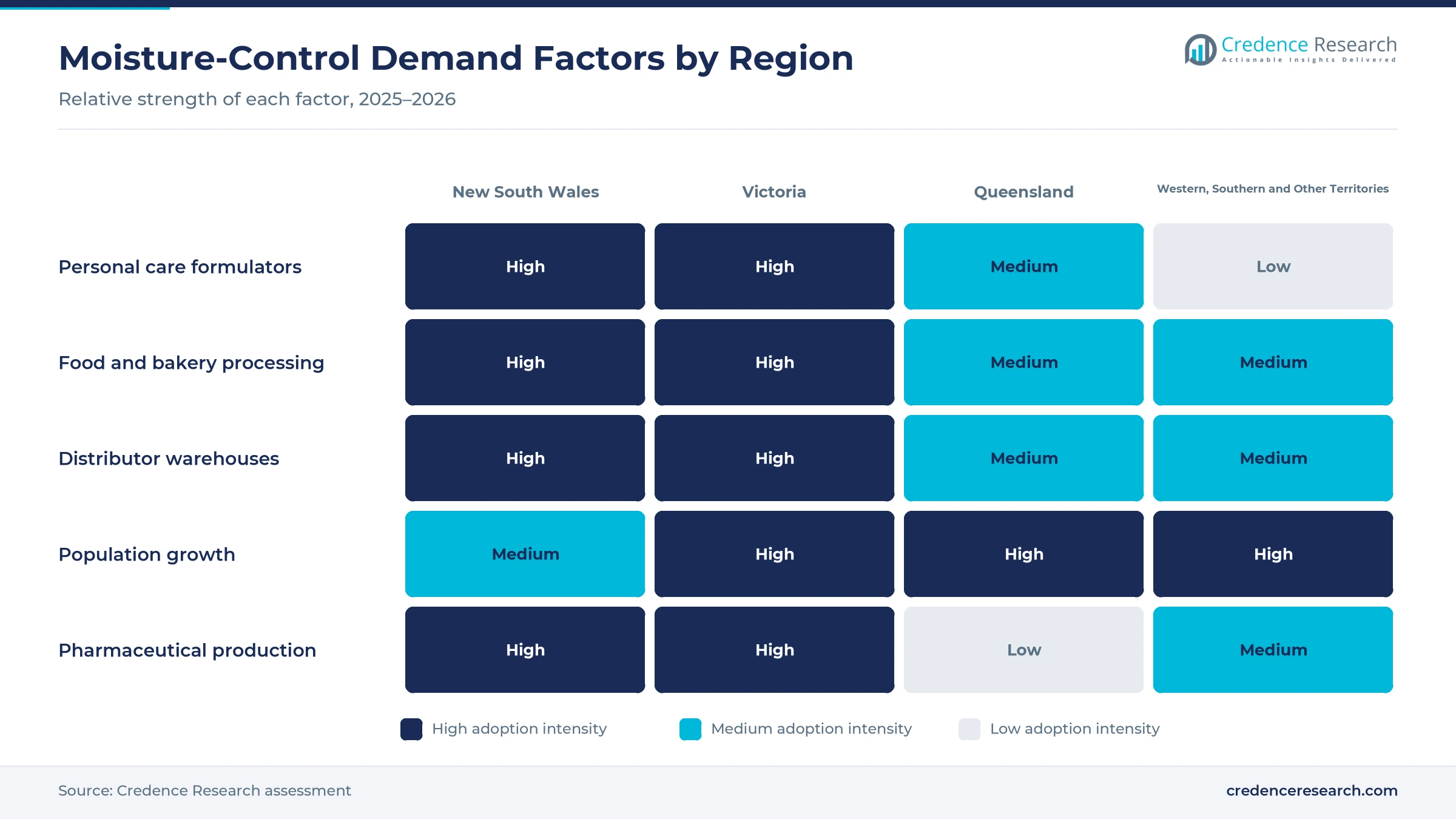 Heatmap rating personal care formulators, food and bakery processing, distributor warehouses, population growth and pharmaceutical production for New South Wales, Victoria, Queensland and the western, southern and other territories