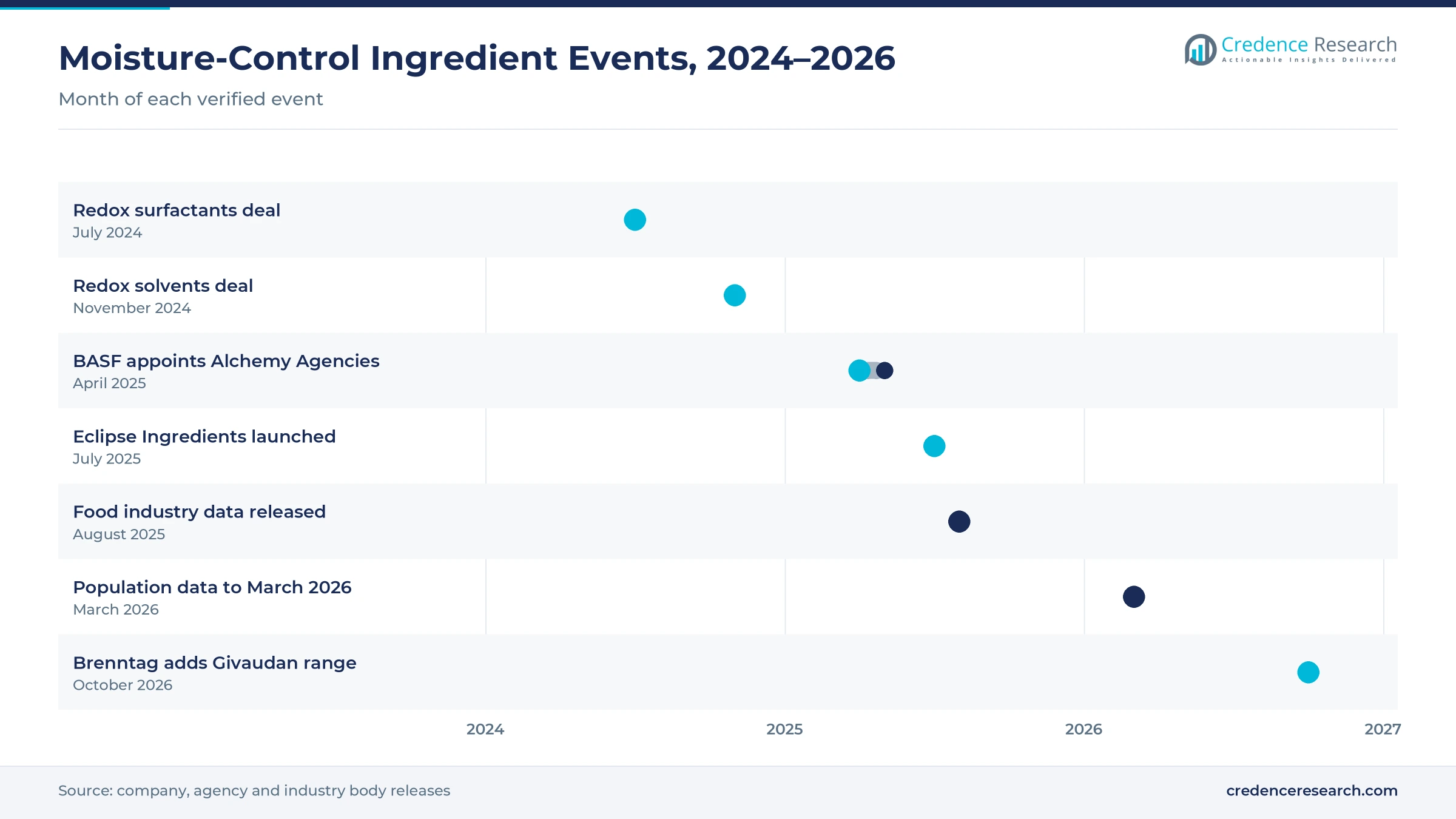 Timeline of moisture-control ingredient events from July 2024 to October 2026, including Redox acquisitions, the BASF and Alchemy Agencies agreement, the Eclipse Ingredients launch and the Brenntag Givaudan expansion