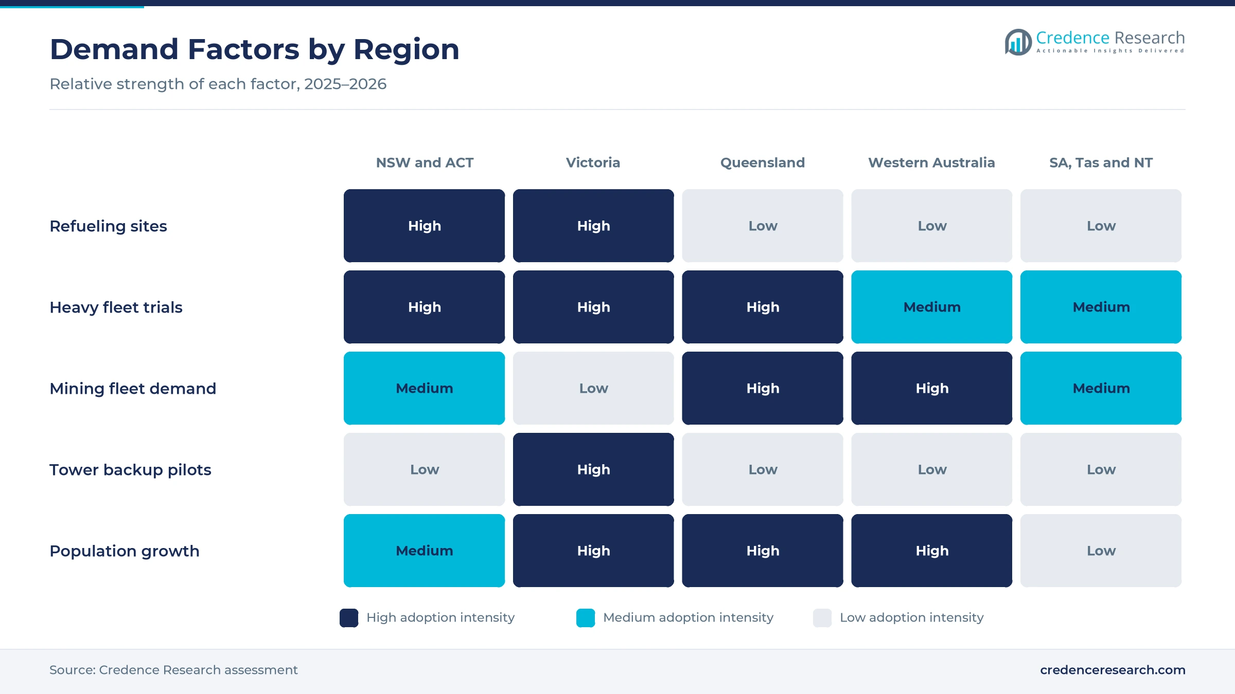 Heatmap rating refueling sites, heavy fleet trials, mining fleet demand, tower backup pilots and population growth for New South Wales and the ACT, Victoria, Queensland, Western Australia and South Australia, Tasmania and the Northern Territory