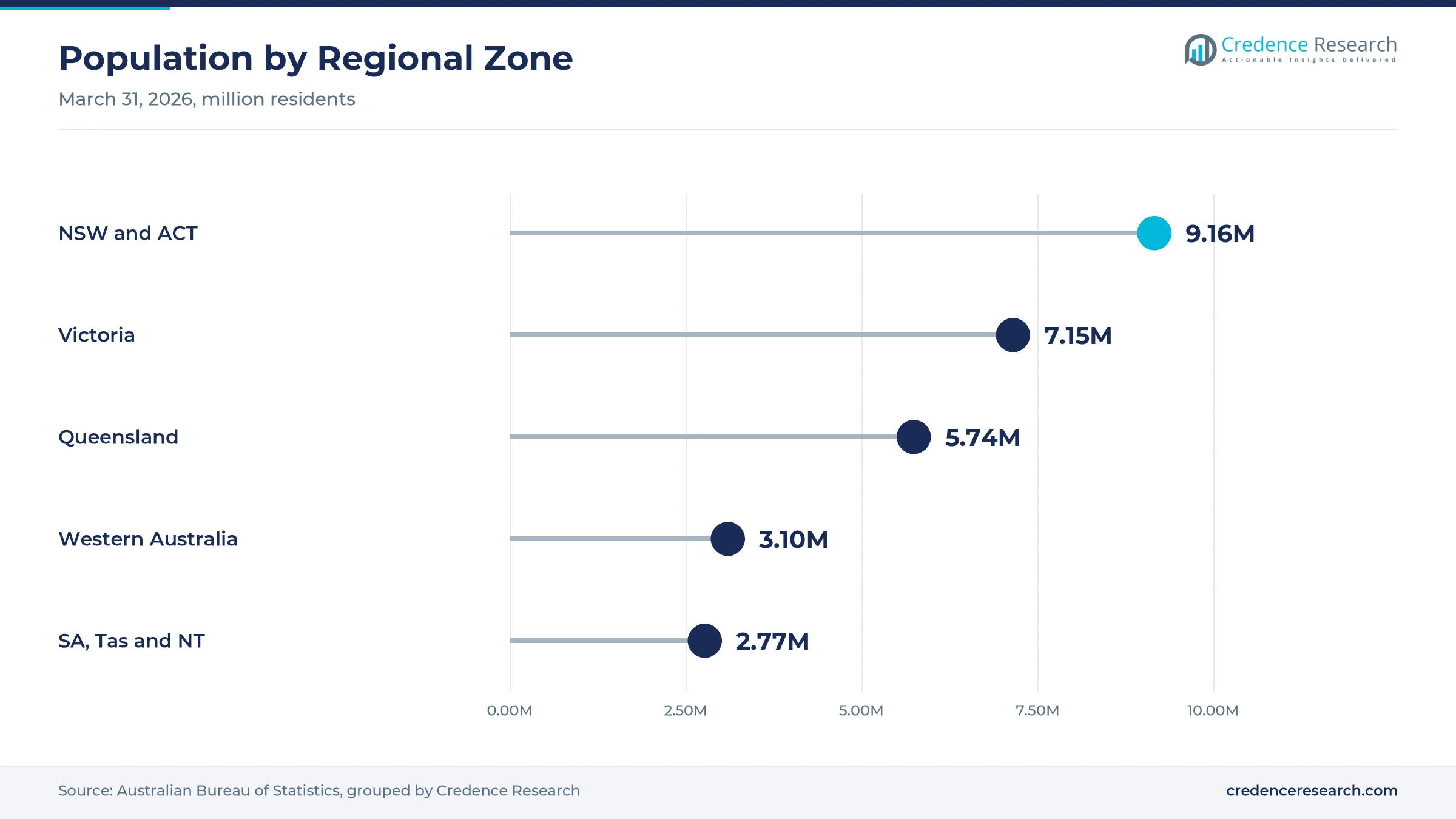 Lollipop chart of population by zone at March 31, 2026, with New South Wales and the ACT at 9.16 million, Victoria at 7.15 million, Queensland at 5.74 million, Western Australia at 3.10 million and South Australia, Tasmania and the Northern Territory at 2.77 million