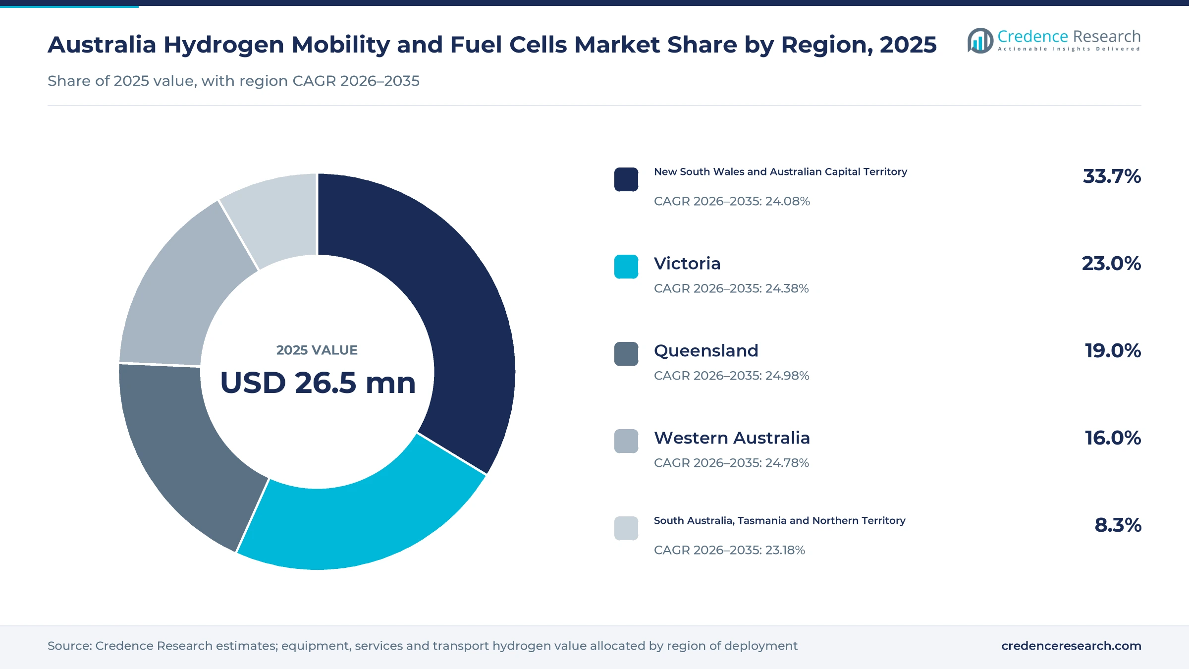 Donut chart of Australia deployment value by region in 2025, New South Wales and the ACT 33.7%, Victoria 23.0%, Queensland 19.0%, Western Australia 16.0% and the southern and northern jurisdictions 8.3%