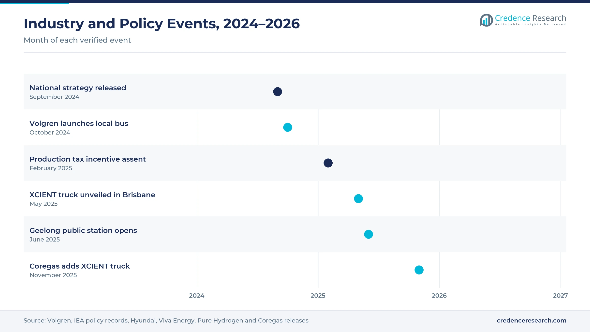 Timeline of Australian zero-emission fleet events from September 2024 to November 2025, including the national strategy, the Volgren bus, the production tax incentive, the XCIENT truck debut, the Geelong station and the Coregas truck Timeline of Australian zero-emission fleet events from September 2024 to November 2025, including the national strategy, the Volgren bus, the production tax incentive, the XCIENT truck debut, the Geelong station and the Coregas truck