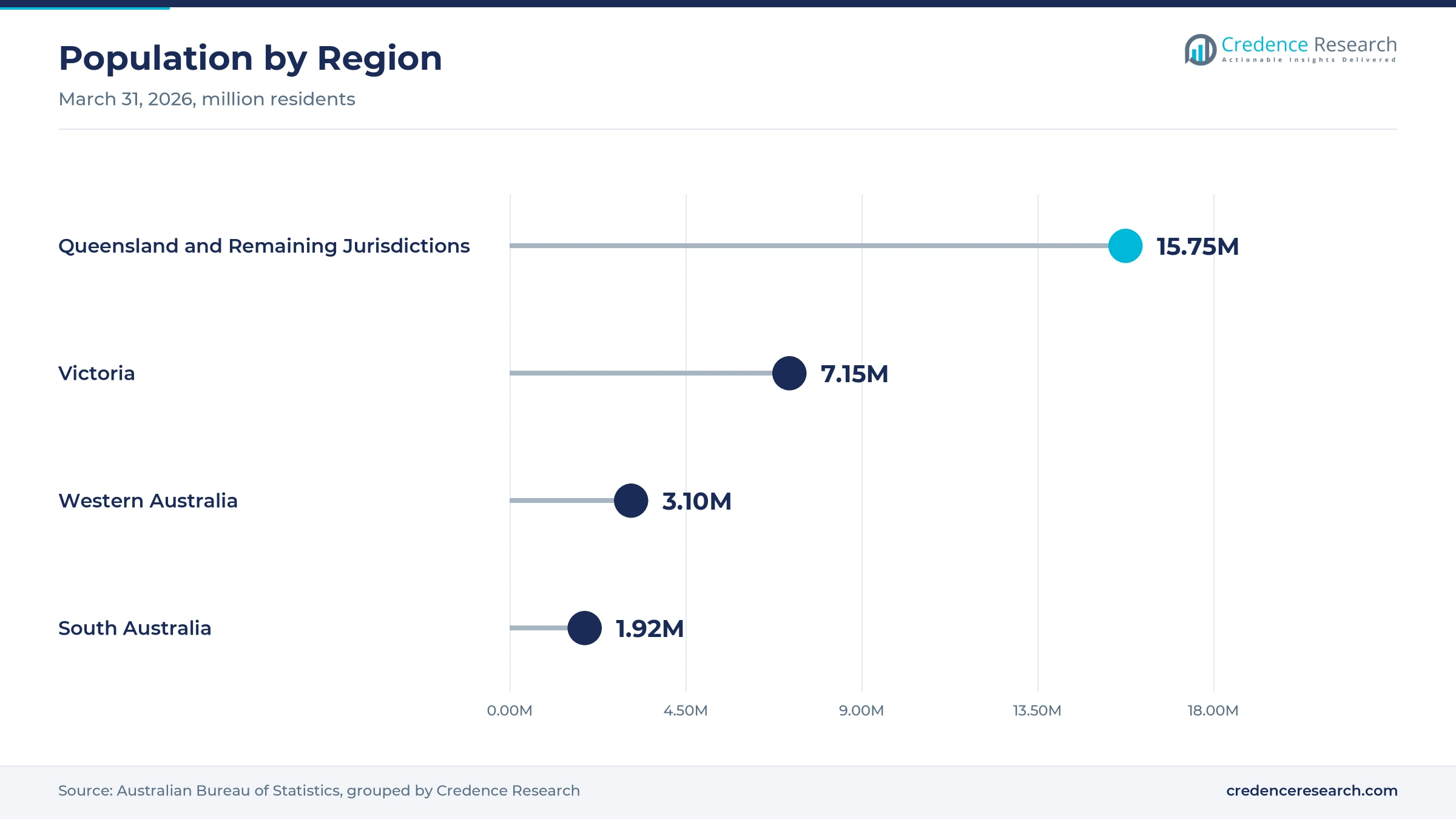 Lollipop chart of population by region at March 31, 2026, with Queensland and Remaining Jurisdictions at 15.75 million, Victoria at 7.15 million, Western Australia at 3.10 million and South Australia at 1.92 million