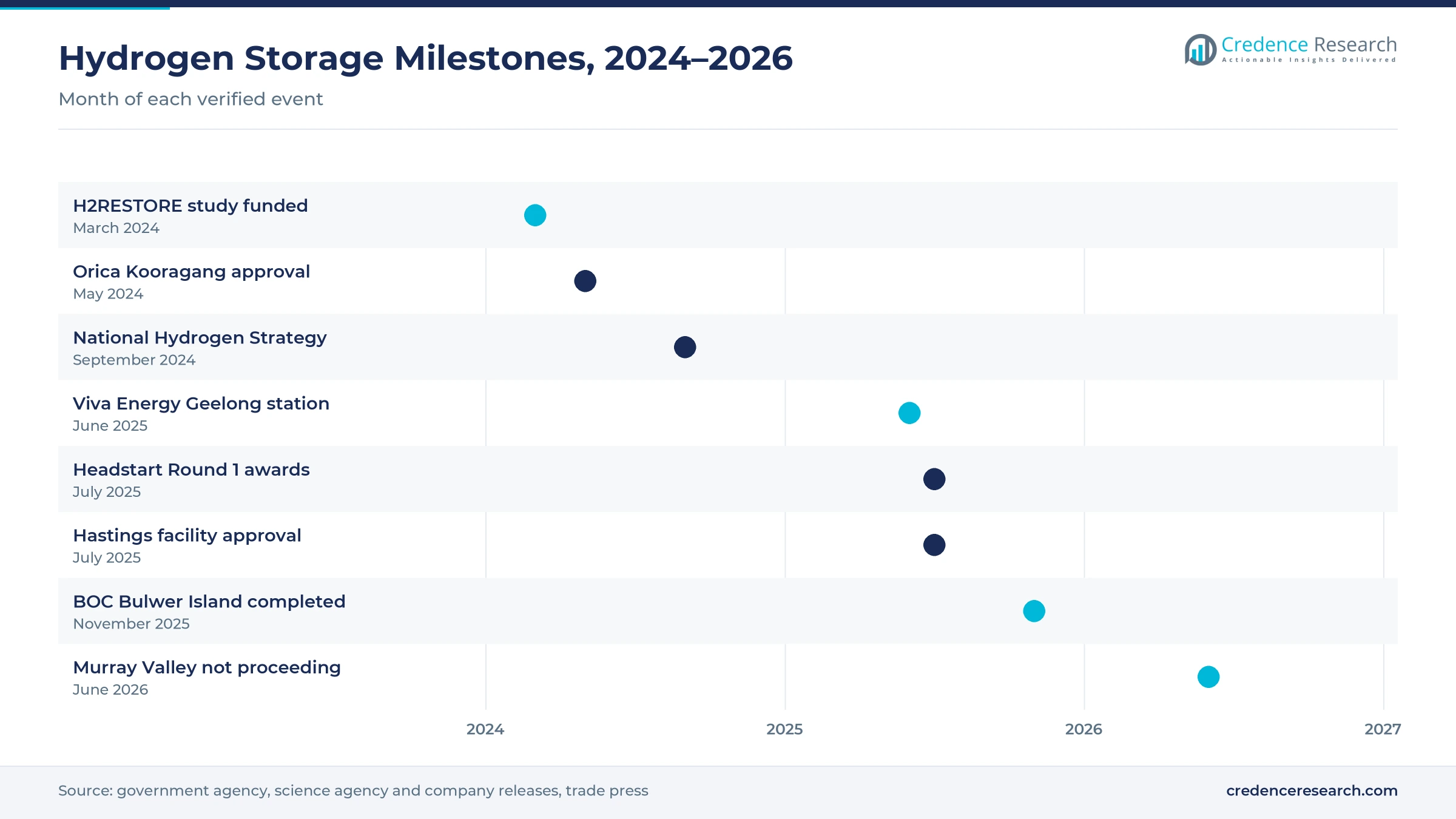 Timeline of Australian hydrogen storage milestones from March 2024 to June 2026, including the H2RESTORE study, Orica approval, the National Hydrogen Strategy, the Geelong station, Headstart awards, the Hastings approval, BOC completion and the Murray Valley decision