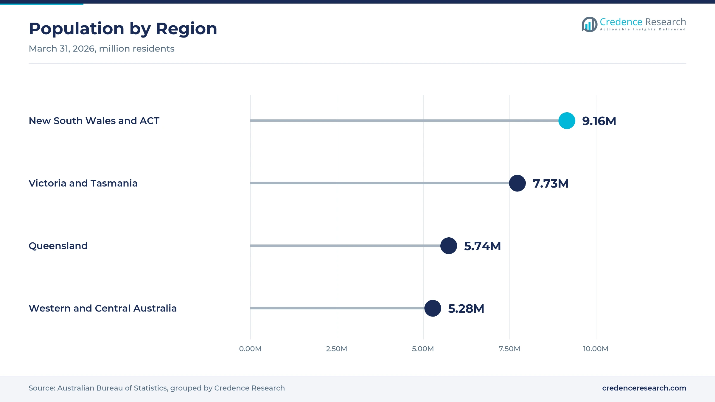 Lollipop chart of population by region at March 31, 2026, with New South Wales and ACT at 9.16 million, Victoria and Tasmania at 7.73 million, Queensland at 5.74 million and Western and Central Australia at 5.28 million