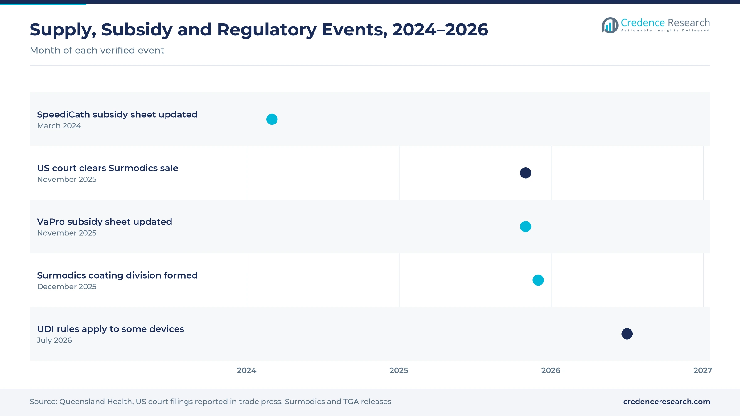 Timeline of events from March 2024 to July 2026, including Queensland catheter subsidy sheet updates, the US court ruling on the Surmodics sale, the new Surmodics coating division and Australian device identification rules