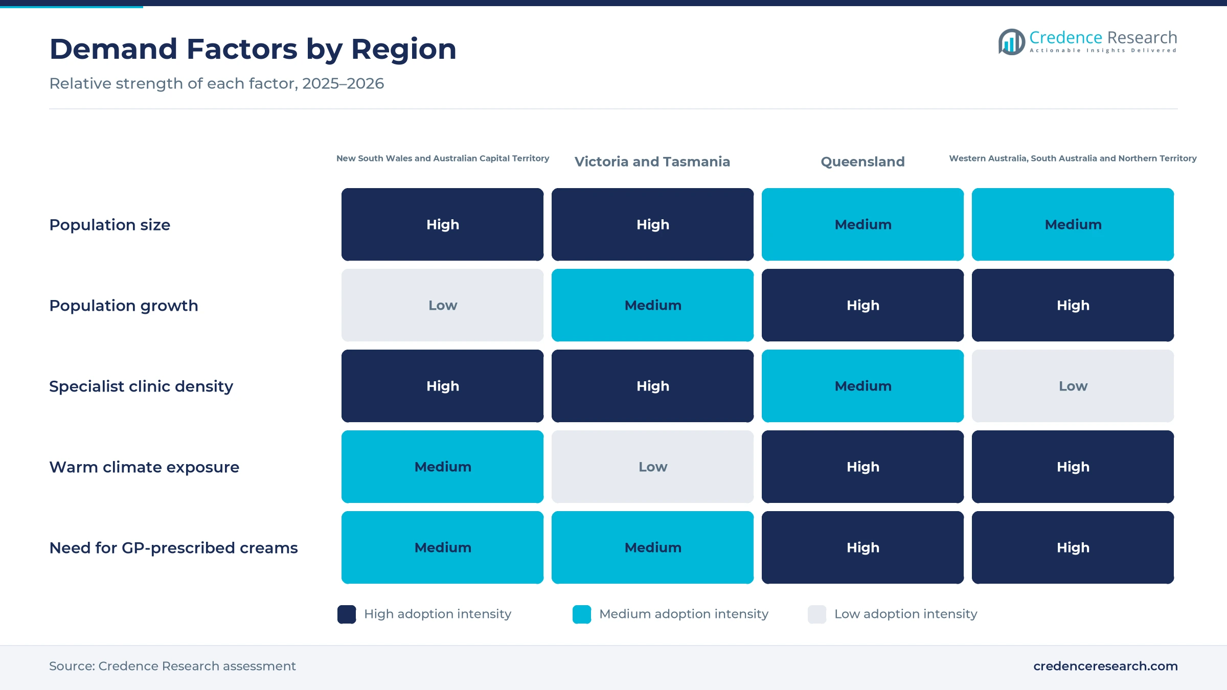 Heatmap rating population size, population growth, specialist clinic density, warm climate exposure and need for GP-prescribed creams across the four Australian regions