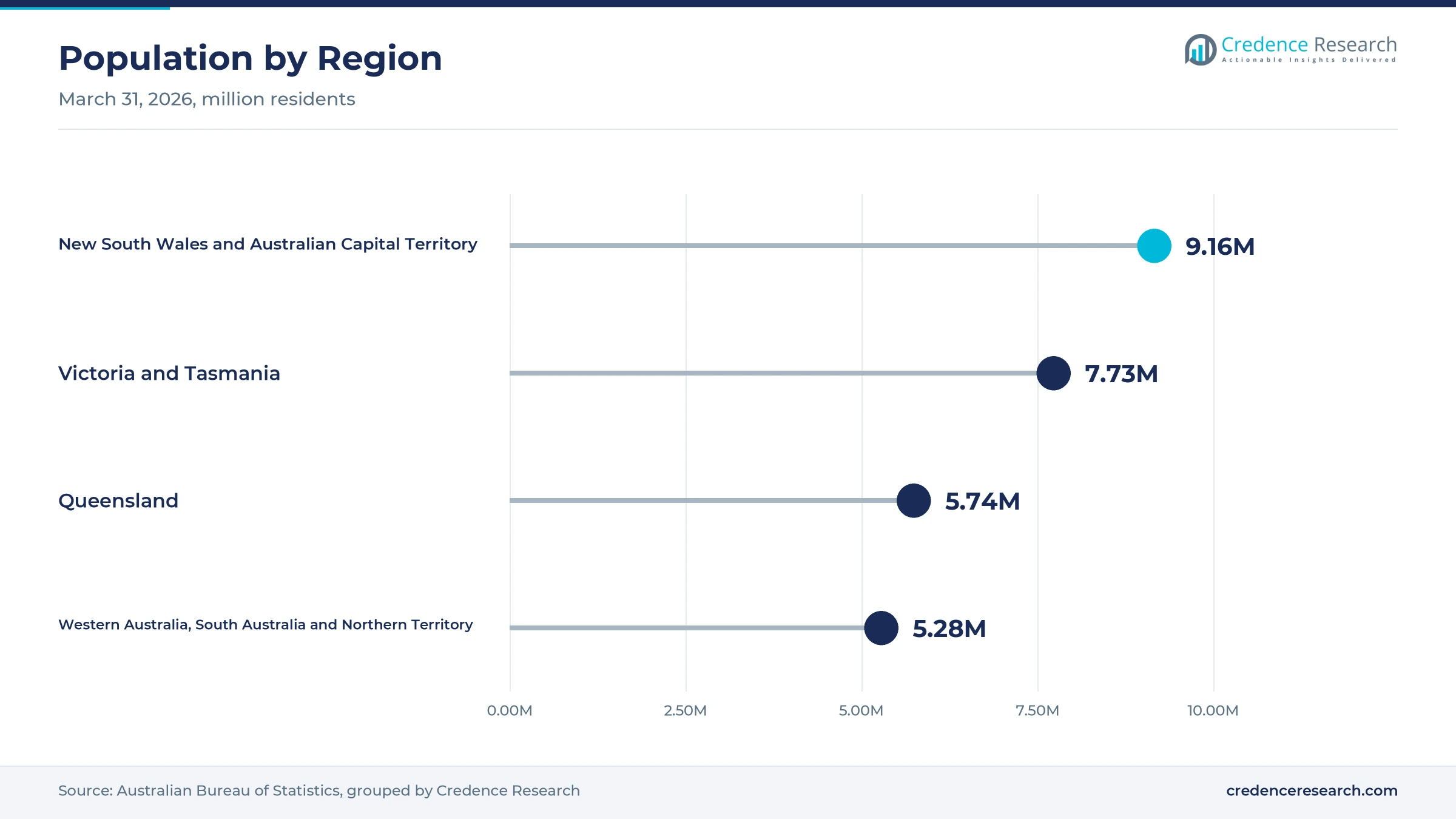 Lollipop chart of population by region at March 31, 2026, with New South Wales and Australian Capital Territory at 9.16 million, Victoria and Tasmania at 7.73 million, Queensland at 5.74 million, and Western Australia, South Australia and Northern Territory at 5.28 million Lollipop chart of population by region at March 31, 2026, with New South Wales and Australian Capital Territory at 9.16 million, Victoria and Tasmania at 7.73 million, Queensland at 5.74 million, and Western Australia, South Australia and Northern Territory at 5.28 million