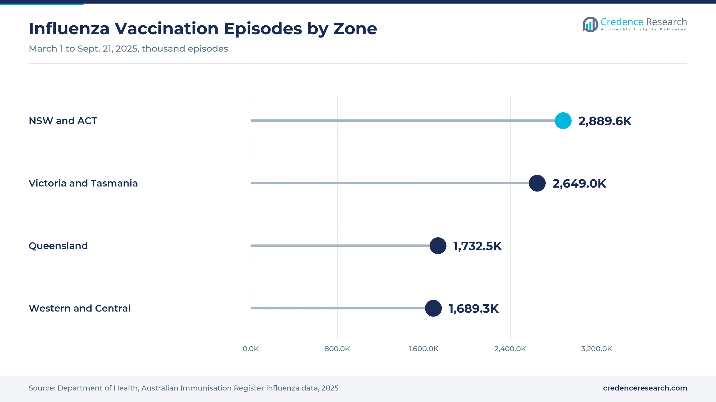 Lollipop chart of influenza vaccination episodes from March 1 to Sept. 21, 2025, with NSW and ACT at 2,889.6 thousand, Victoria and Tasmania at 2,649.0 thousand, Queensland at 1,732.5 thousand, and Western and Central Australia at 1,689.3 thousand Lollipop chart of influenza vaccination episodes from March 1 to Sept. 21, 2025, with NSW and ACT at 2,889.6 thousand, Victoria and Tasmania at 2,649.0 thousand, Queensland at 1,732.5 thousand, and Western and Central Australia at 1,689.3 thousand