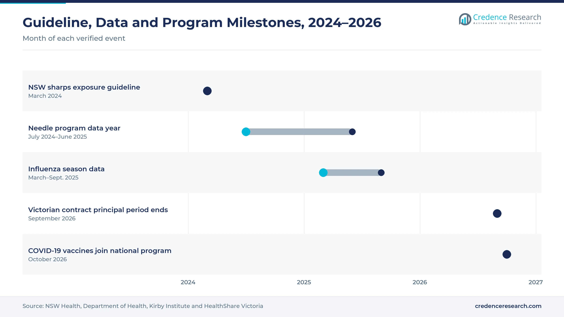 Timeline from March 2024 to October 2026 showing the NSW sharps exposure guideline, the needle program data year, the influenza season data, the end of the Victorian contract principal period and the COVID-19 vaccine move to the national program Timeline from March 2024 to October 2026 showing the NSW sharps exposure guideline, the needle program data year, the influenza season data, the end of the Victorian contract principal period and the COVID-19 vaccine move to the national program