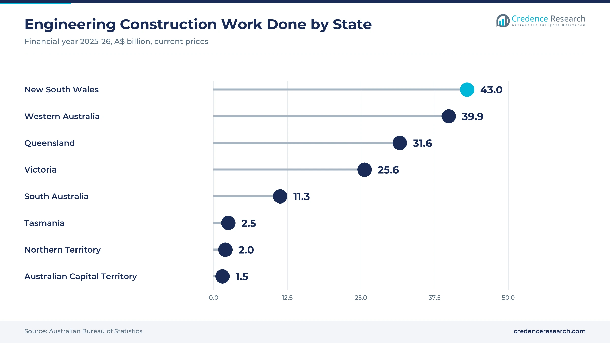 Lollipop chart of engineering construction work done in 2025-26, New South Wales A$43.0 billion, Western Australia 39.9, Queensland 31.6, Victoria 25.6, South Australia 11.3, Tasmania 2.5, Northern Territory 2.0 and ACT 1.5