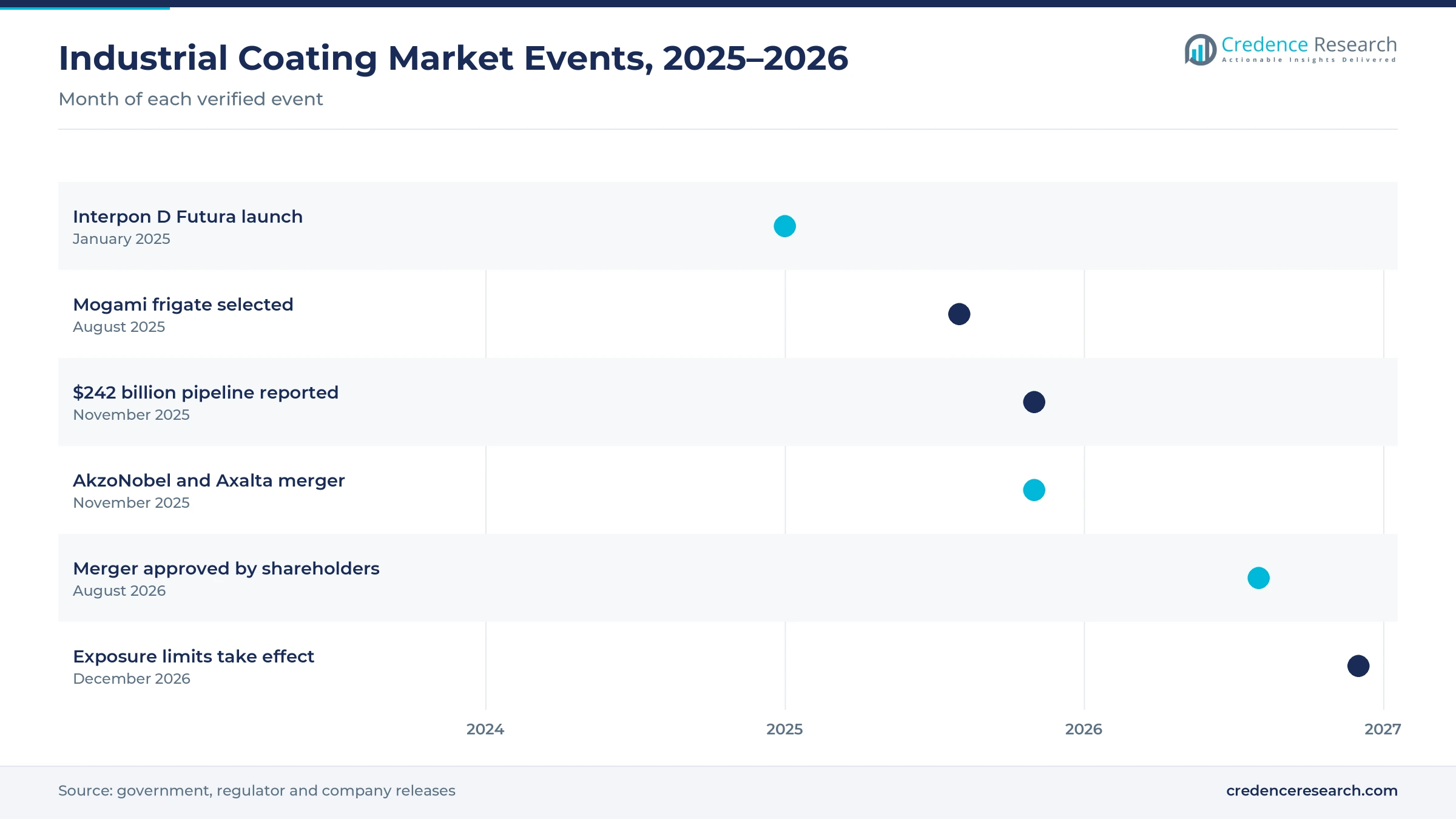 Timeline of industrial coating market events from January 2025 to December 2026, including the Interpon D Futura launch, the Mogami frigate decision, the infrastructure pipeline report, the AkzoNobel and Axalta merger and new exposure limits
