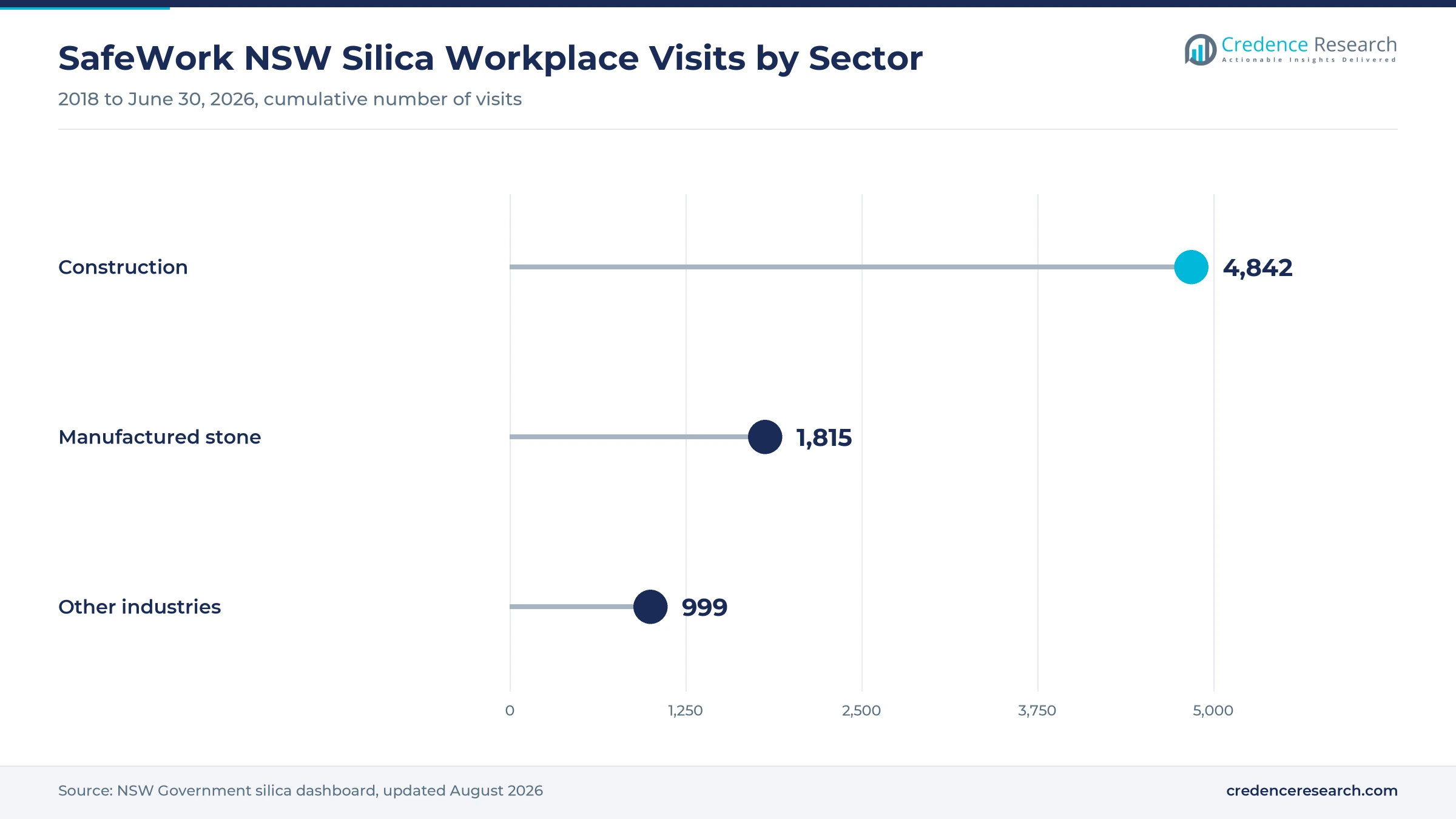 Lollipop chart of SafeWork NSW silica workplace visits from 2018 to June 2026, with construction at 4,842, manufactured stone at 1,815 and other industries at 999 Lollipop chart of SafeWork NSW silica workplace visits from 2018 to June 2026, with construction at 4,842, manufactured stone at 1,815 and other industries at 999