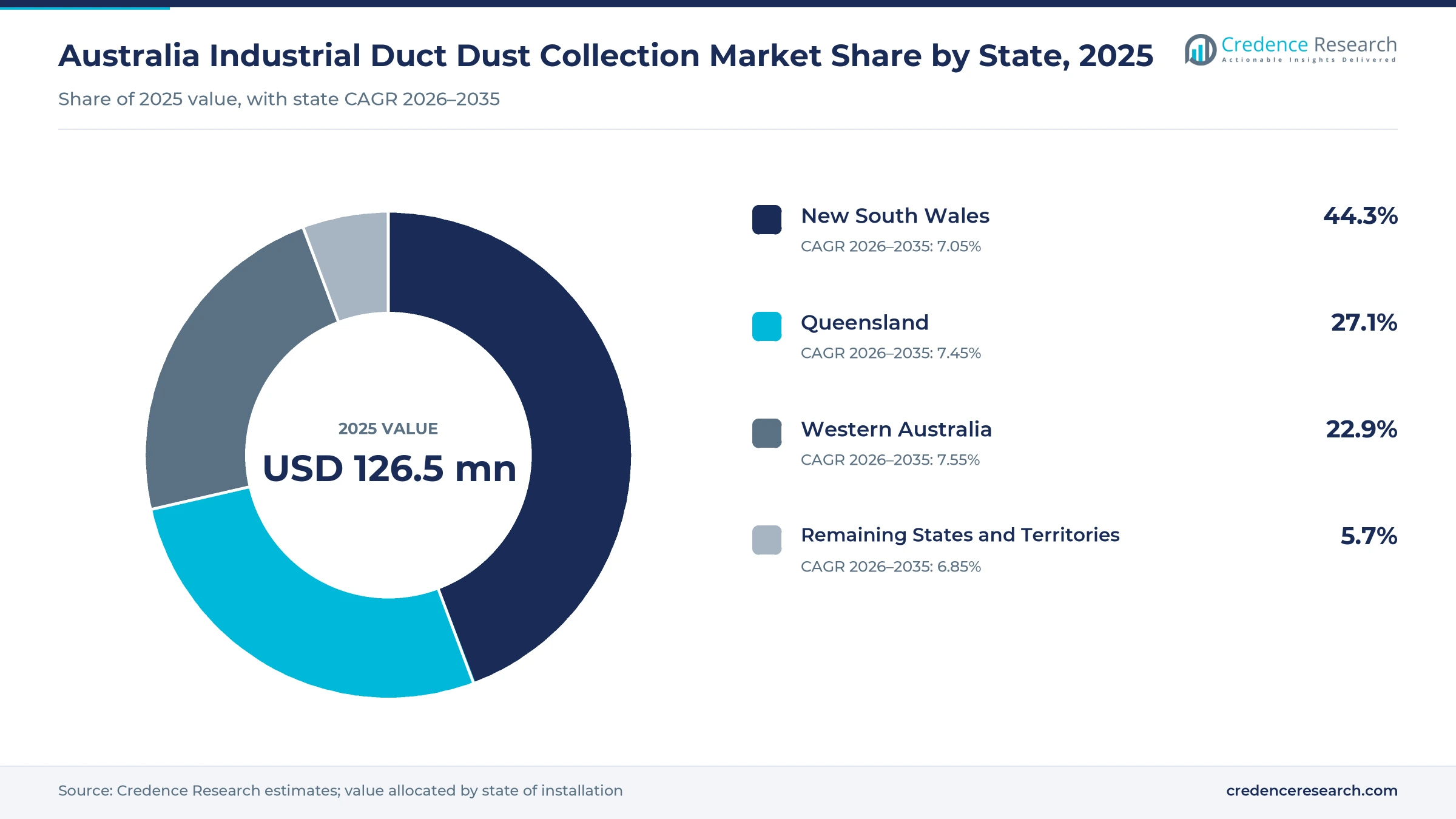 Donut chart of Australia ducted extraction sales by state in 2025, New South Wales 44.3%, Queensland 27.1%, Western Australia 22.9% and remaining states 5.7%