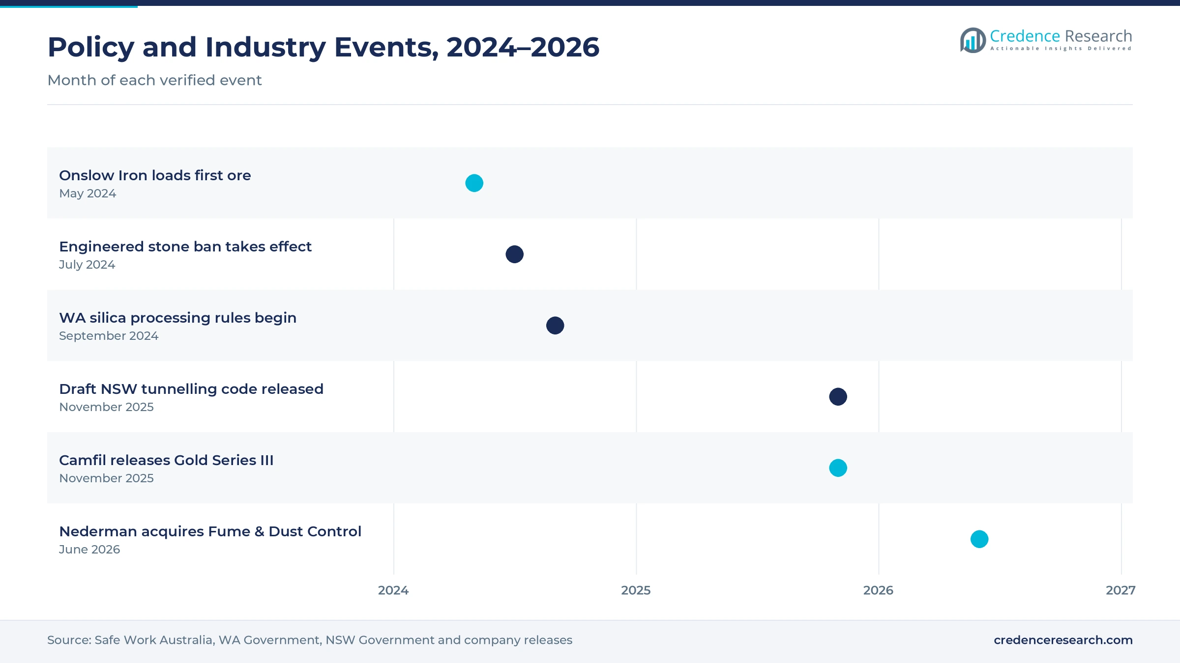 Timeline of Australian events from May 2024 to June 2026, including Onslow Iron, the engineered stone ban, WA silica rules, the NSW tunnelling code, the Camfil launch and the Nederman acquisition