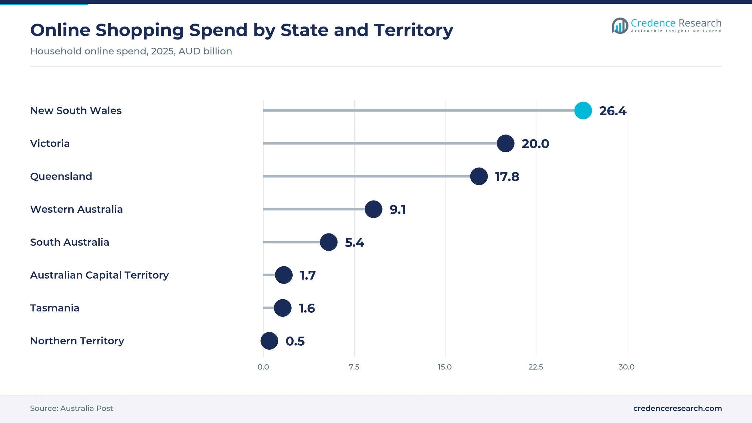 Lollipop chart of household online spend in 2025, New South Wales AUD 26.4 billion, Victoria AUD 20.0 billion, Queensland AUD 17.8 billion, Western Australia AUD 9.1 billion, South Australia AUD 5.4 billion, ACT AUD 1.7 billion, Tasmania AUD 1.6 billion and Northern Territory AUD 0.5 billion
