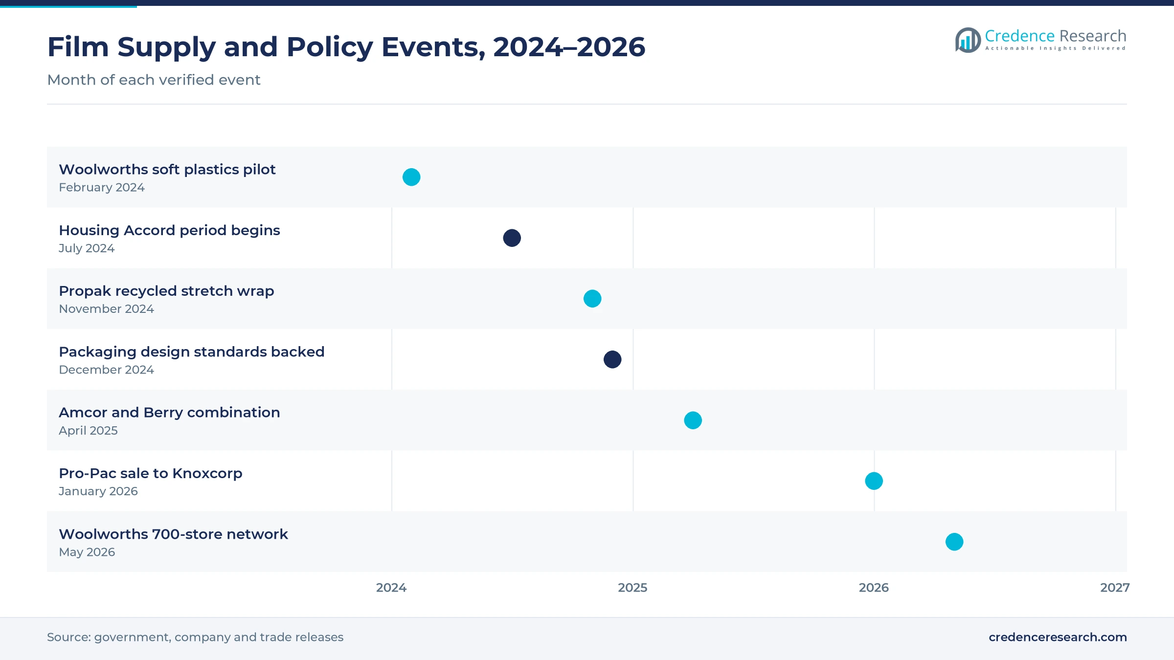 Timeline of film supply and policy events from February 2024 to May 2026, including the Woolworths soft plastics pilot, the Housing Accord, Propak recycled wrap, packaging design standards, the Amcor and Berry combination, the Pro-Pac sale and the Woolworths 700-store network