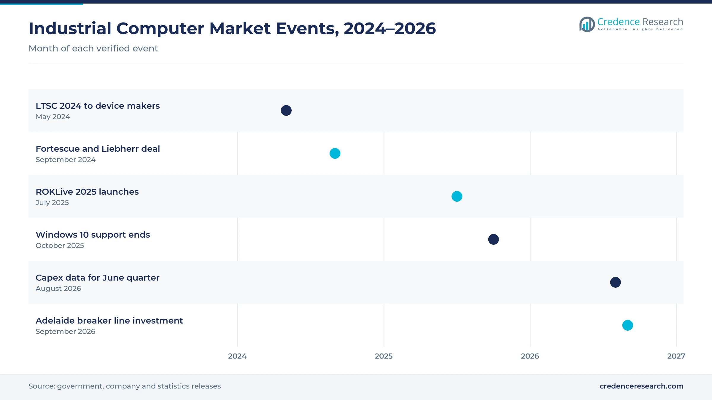Timeline of industrial computer market events from May 2024 to September 2026, including the LTSC 2024 release, the Fortescue and Liebherr deal, ROKLive 2025, the end of Windows 10 support, capex data and the Adelaide breaker line Timeline of industrial computer market events from May 2024 to September 2026, including the LTSC 2024 release, the Fortescue and Liebherr deal, ROKLive 2025, the end of Windows 10 support, capex data and the Adelaide breaker line