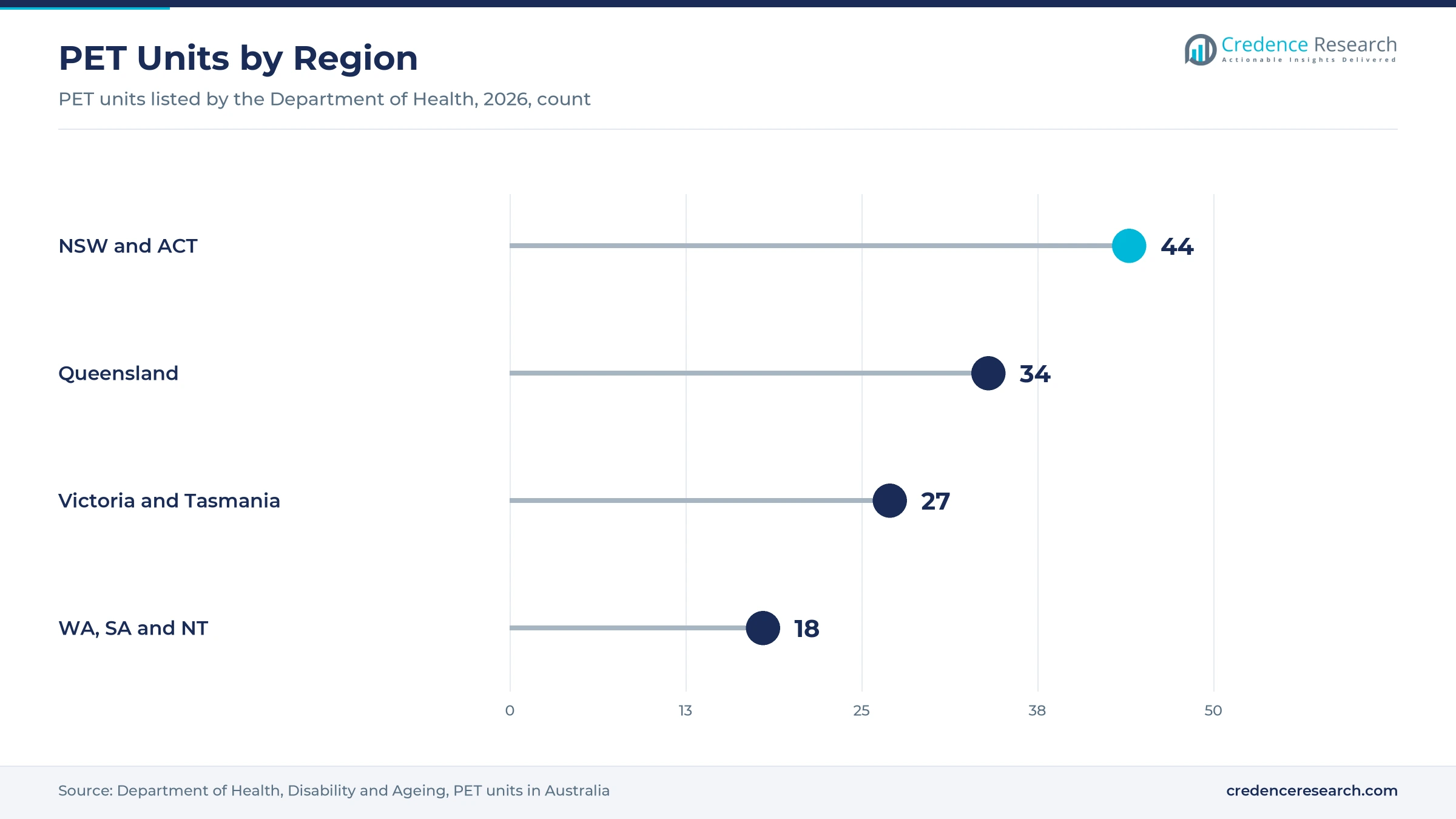 Lollipop chart of listed PET units by region, with NSW and ACT at 44, Queensland at 34, Victoria and Tasmania at 27, and WA, SA and NT at 18 Lollipop chart of listed PET units by region, with NSW and ACT at 44, Queensland at 34, Victoria and Tasmania at 27, and WA, SA and NT at 18