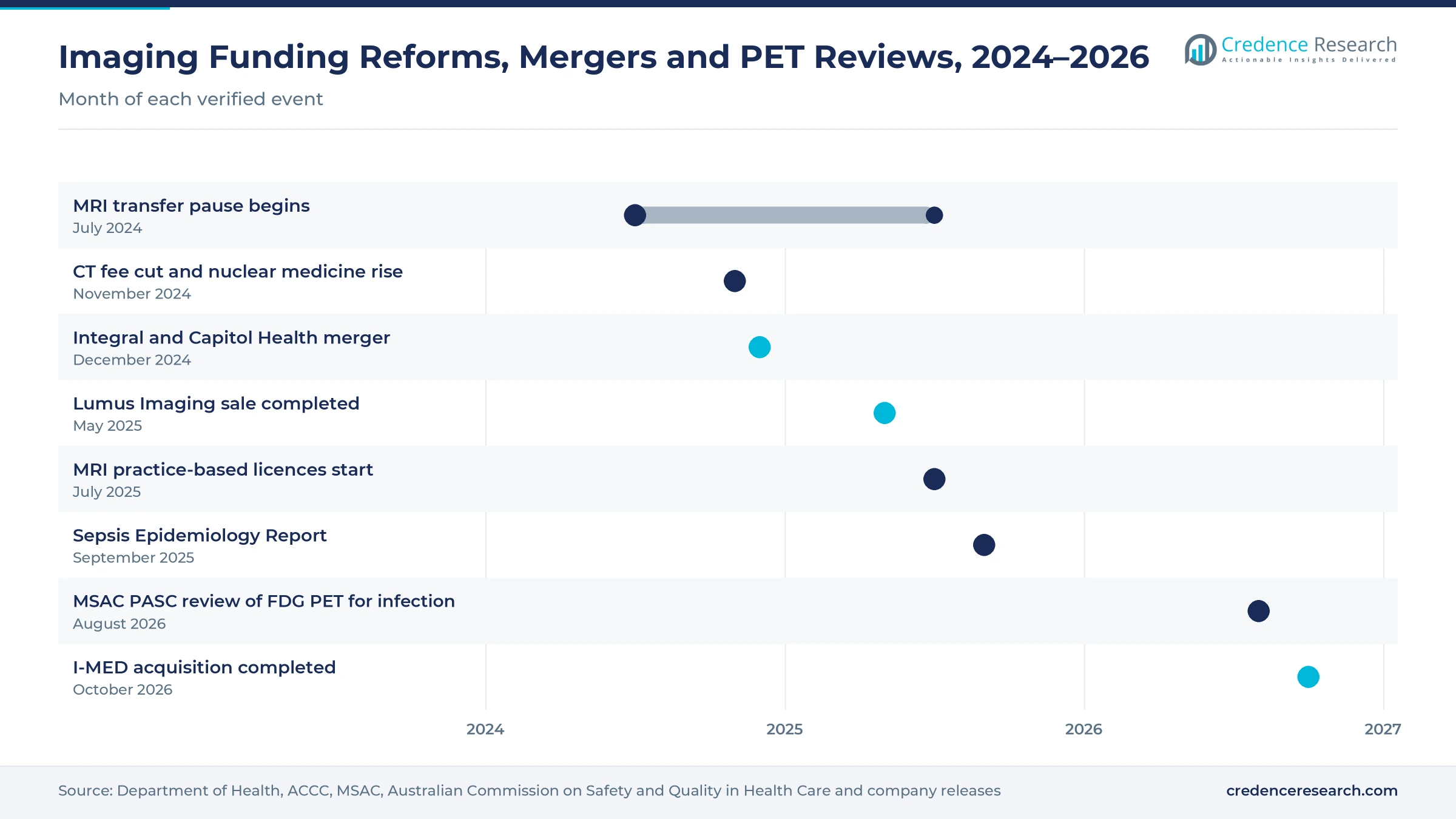 Timeline from July 2024 to October 2026 showing the MRI transfer pause, the CT fee cut, the Integral and Capitol Health merger, the Lumus Imaging sale, practice-based MRI licences, the Sepsis Epidemiology Report, the MSAC review of FDG PET for infection and the I-MED acquisition Timeline from July 2024 to October 2026 showing the MRI transfer pause, the CT fee cut, the Integral and Capitol Health merger, the Lumus Imaging sale, practice-based MRI licences, the Sepsis Epidemiology Report, the MSAC review of FDG PET for infection and the I-MED acquisition