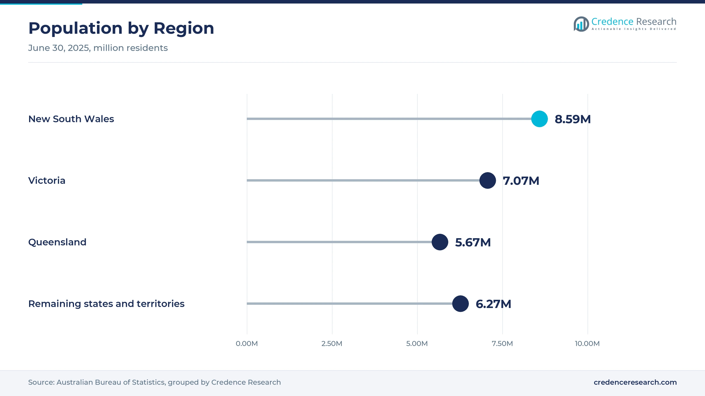 Lollipop chart of population by region at June 30, 2025, with New South Wales at 8.59 million, Victoria at 7.07 million, Queensland at 5.67 million and the remaining states and territories at 6.27 million Lollipop chart of population by region at June 30, 2025, with New South Wales at 8.59 million, Victoria at 7.07 million, Queensland at 5.67 million and the remaining states and territories at 6.27 million