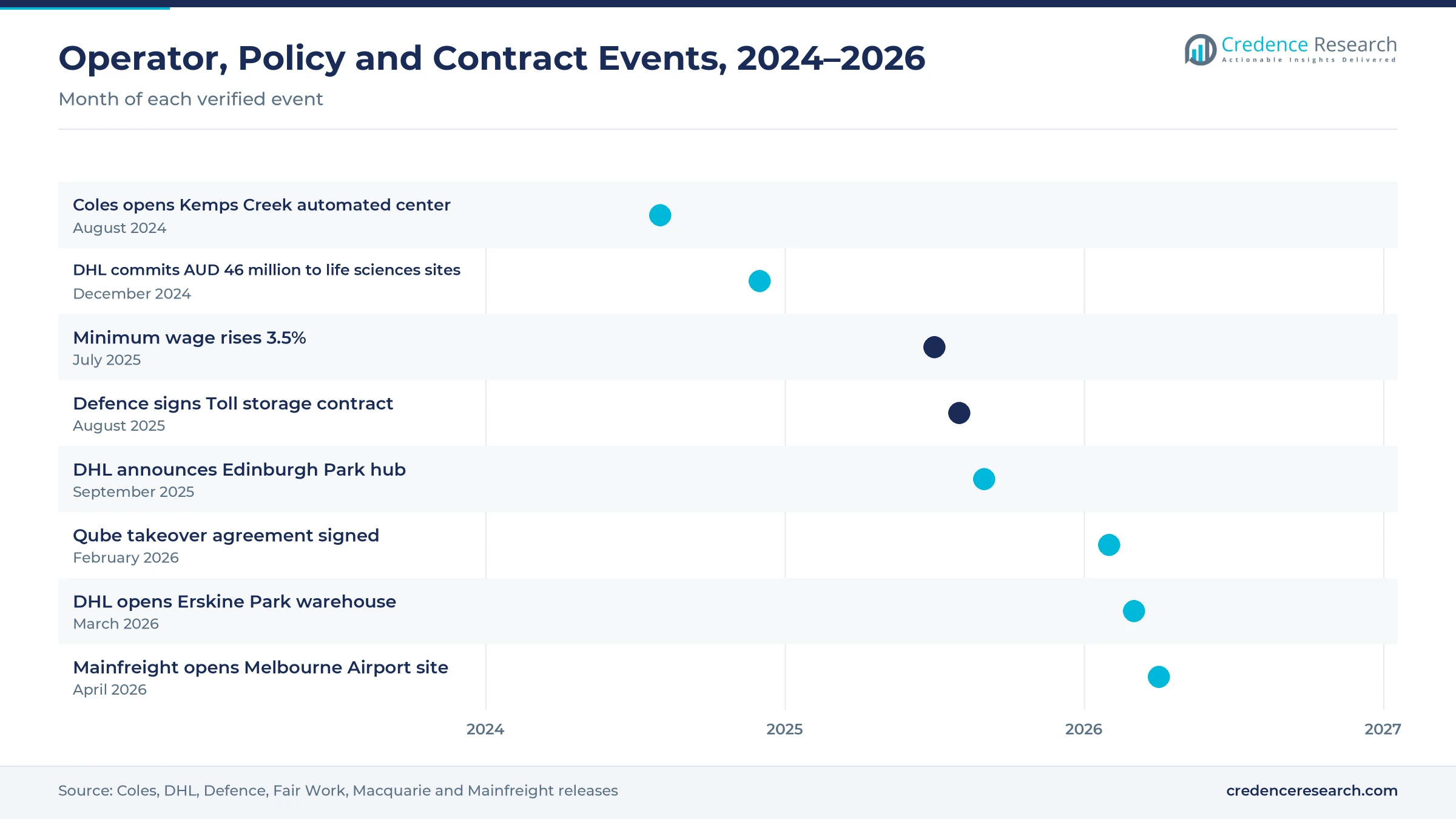 Timeline of events from August 2024 to April 2026, including the Coles Kemps Creek opening, DHL life sciences investment, the 3.5% wage rise, the Defence contract with Toll, the Qube takeover agreement and new DHL and Mainfreight sites Timeline of events from August 2024 to April 2026, including the Coles Kemps Creek opening, DHL life sciences investment, the 3.5% wage rise, the Defence contract with Toll, the Qube takeover agreement and new DHL and Mainfreight sites