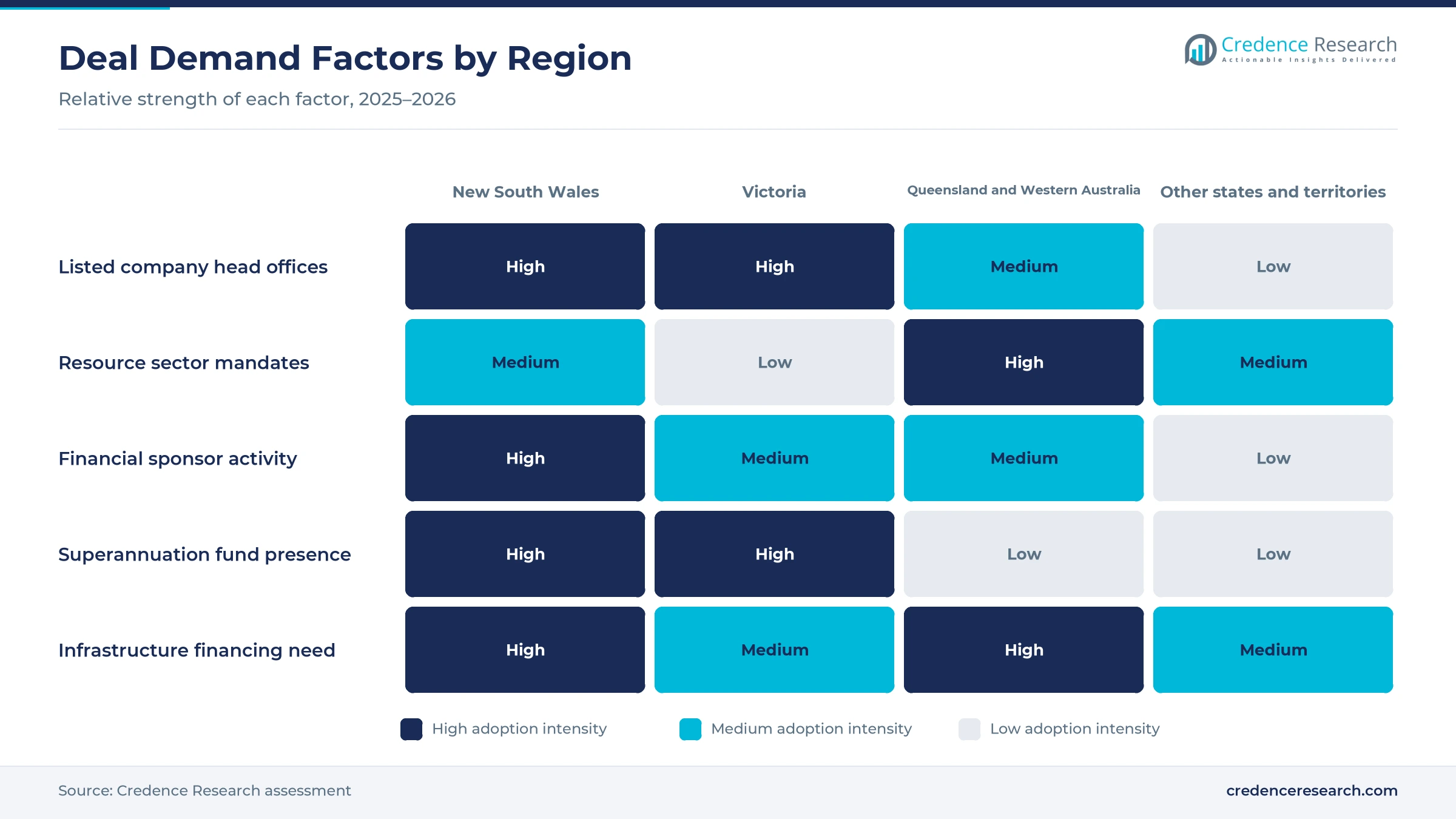Heatmap rating listed company head offices, resource sector mandates, financial sponsor activity, superannuation fund presence and infrastructure financing need for New South Wales, Victoria, Queensland and Western Australia, and the other states and territories