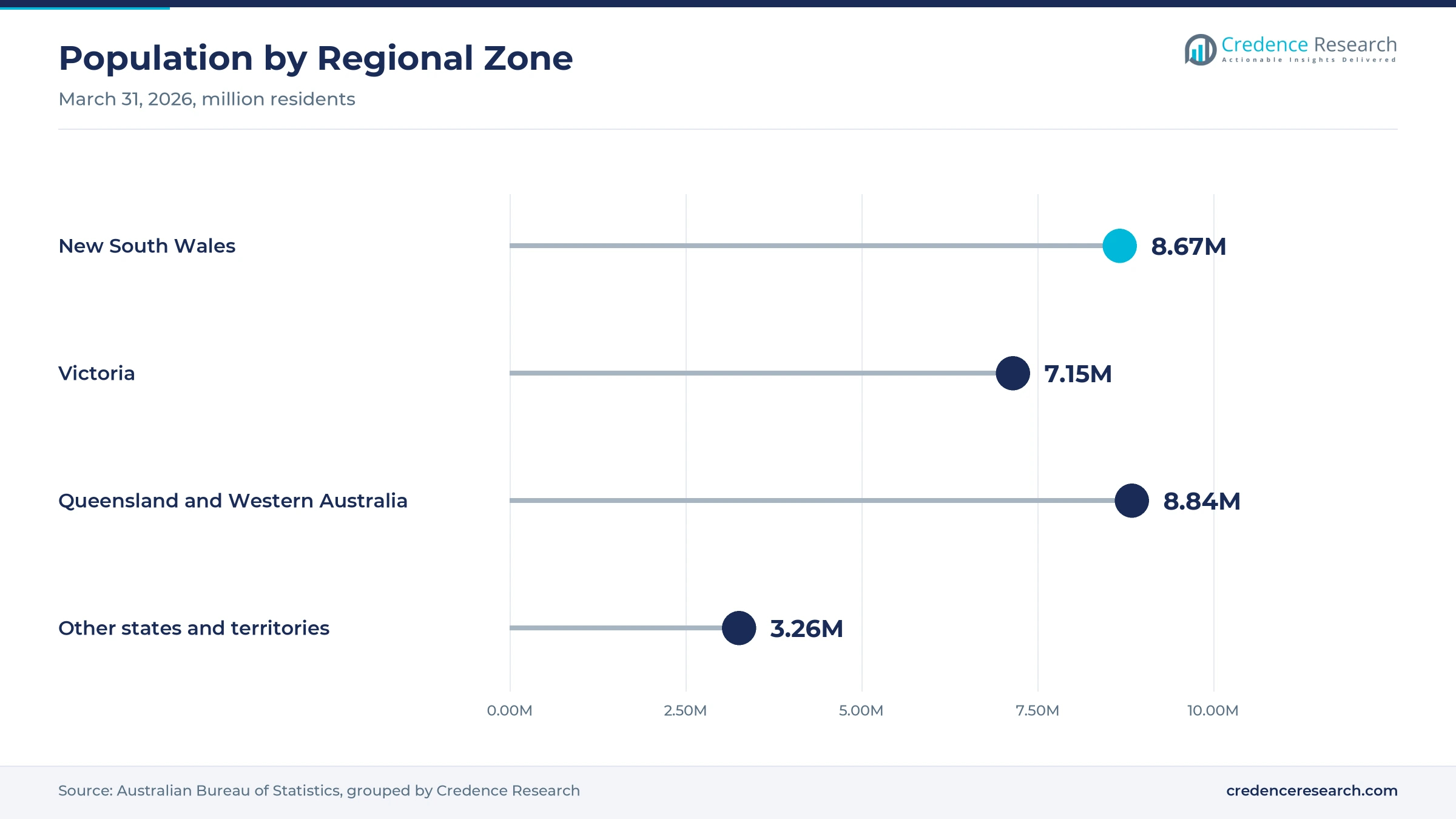 Lollipop chart of population by zone at March 31, 2026, with New South Wales at 8.67 million, Victoria at 7.15 million, Queensland and Western Australia at 8.84 million and the other states and territories at 3.26 million Lollipop chart of population by zone at March 31, 2026, with New South Wales at 8.67 million, Victoria at 7.15 million, Queensland and Western Australia at 8.84 million and the other states and territories at 3.26 million