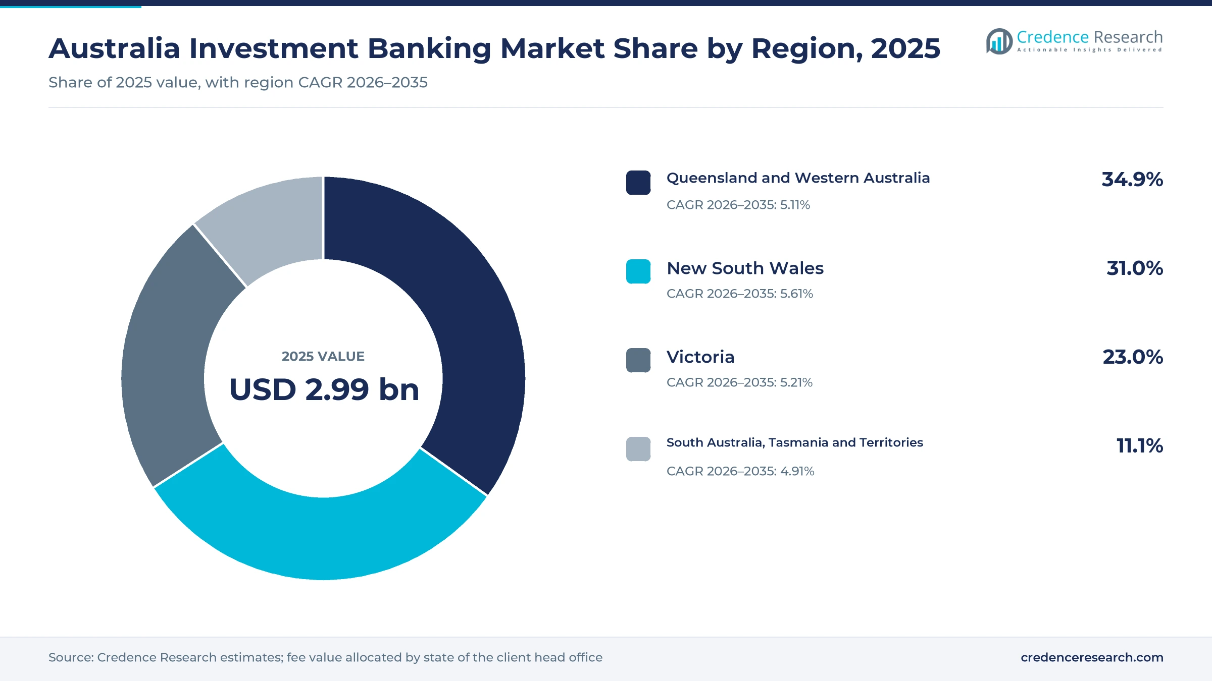 Donut chart of Australian advisory and underwriting fee value by region in 2025, New South Wales 31.0%, Victoria 23.0%, Queensland and Western Australia 34.9% and South Australia, Tasmania and the territories 11.1%