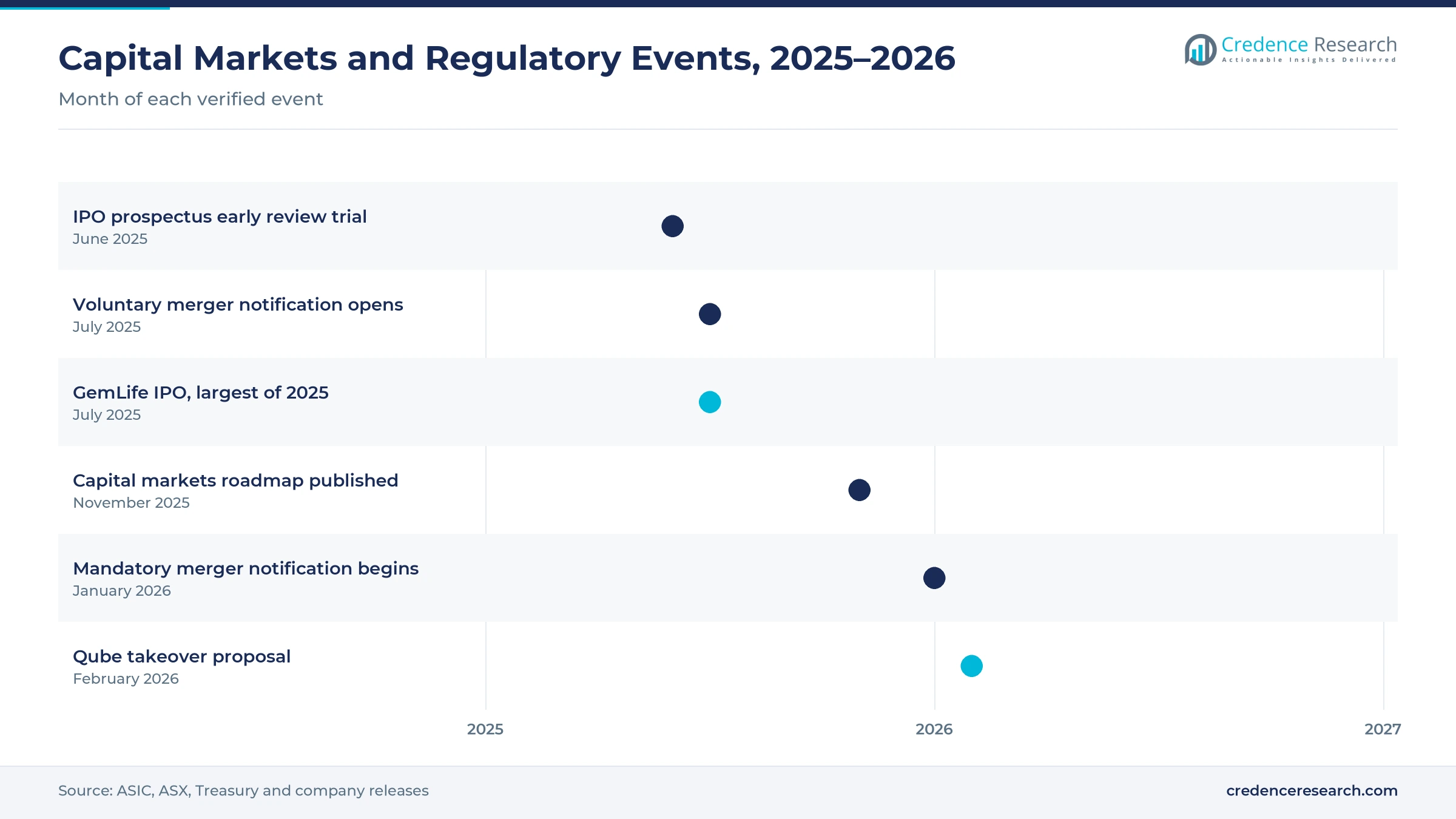 Timeline of Australian capital markets events from June 2025 to February 2026, including the IPO prospectus review trial, voluntary and mandatory merger notification, the GemLife IPO, the capital markets roadmap and the Qube takeover proposal Timeline of Australian capital markets events from June 2025 to February 2026, including the IPO prospectus review trial, voluntary and mandatory merger notification, the GemLife IPO, the capital markets roadmap and the Qube takeover proposal