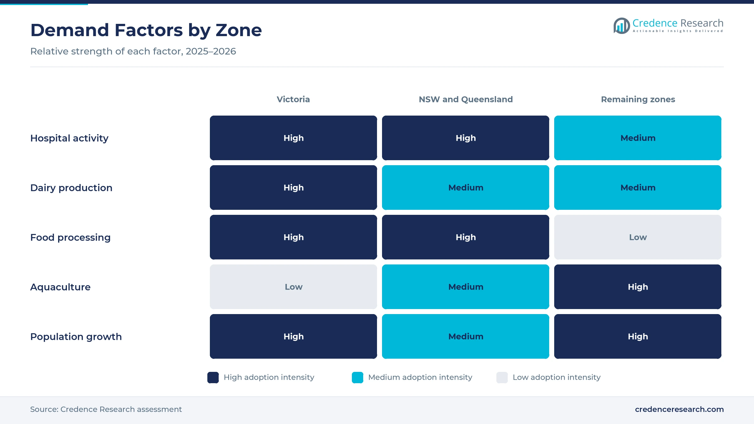 Heatmap rating hospital activity, dairy production, food processing, aquaculture and population growth for Victoria, New South Wales and Queensland, and the remaining states and territories