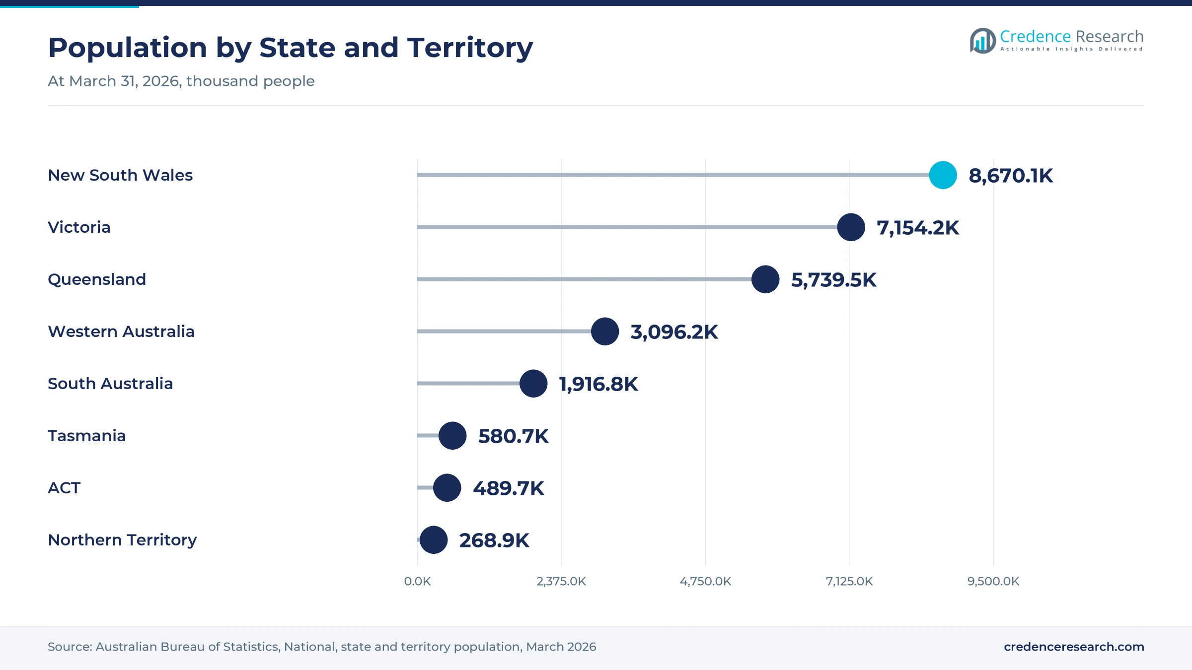 Lollipop chart of population at March 31, 2026, with New South Wales at 8,670.1 thousand, Victoria at 7,154.2 thousand, Queensland at 5,739.5 thousand, Western Australia at 3,096.2 thousand, South Australia at 1,916.8 thousand, Tasmania at 580.7 thousand, ACT at 489.7 thousand and Northern Territory at 268.9 thousand