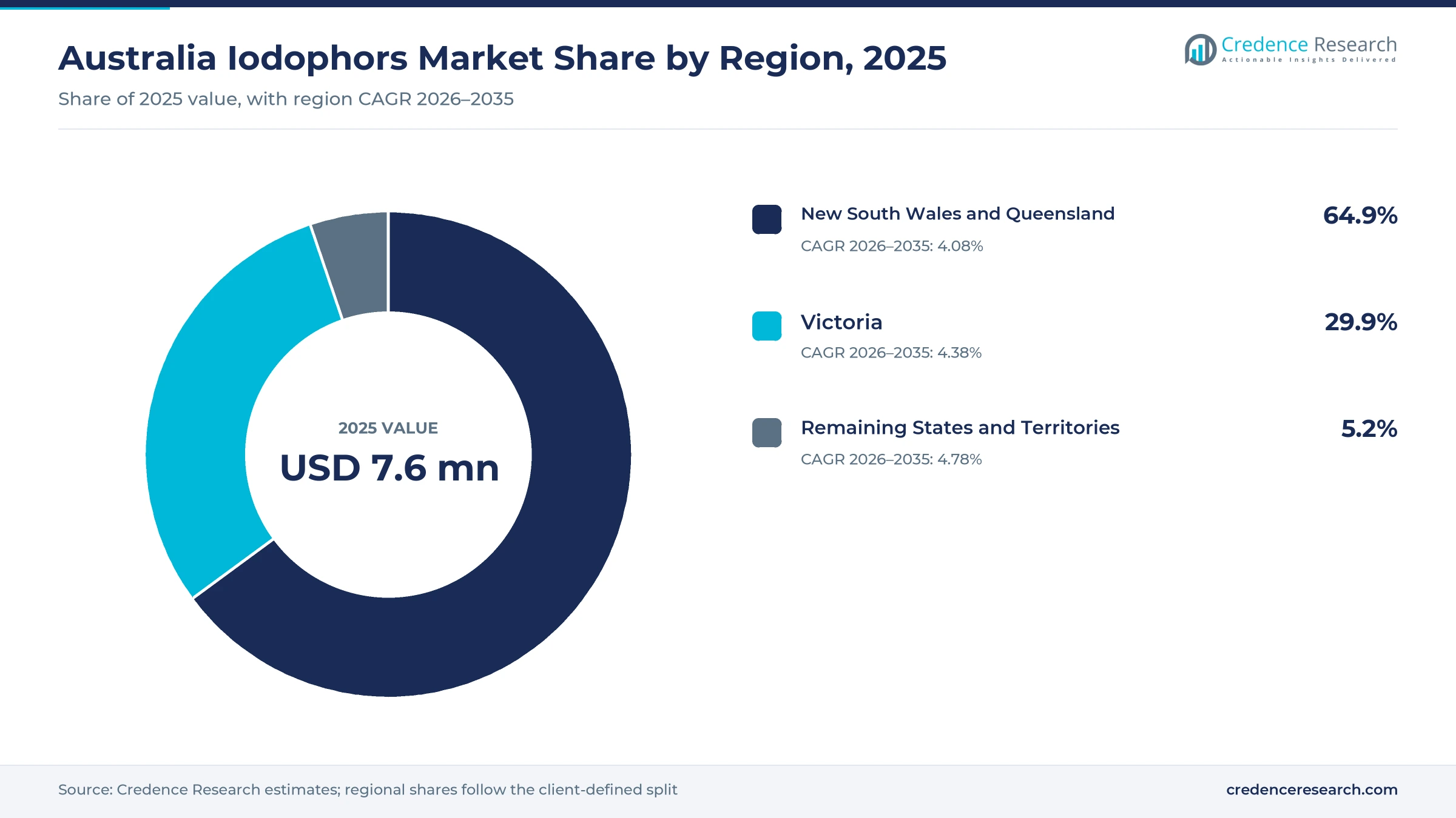 Donut chart of Australian iodophor value by zone in 2025, Victoria 29.9%, New South Wales and Queensland 64.9%, and Remaining States and Territories 5.2% Donut chart of Australian iodophor value by zone in 2025, Victoria 29.9%, New South Wales and Queensland 64.9%, and Remaining States and Territories 5.2%