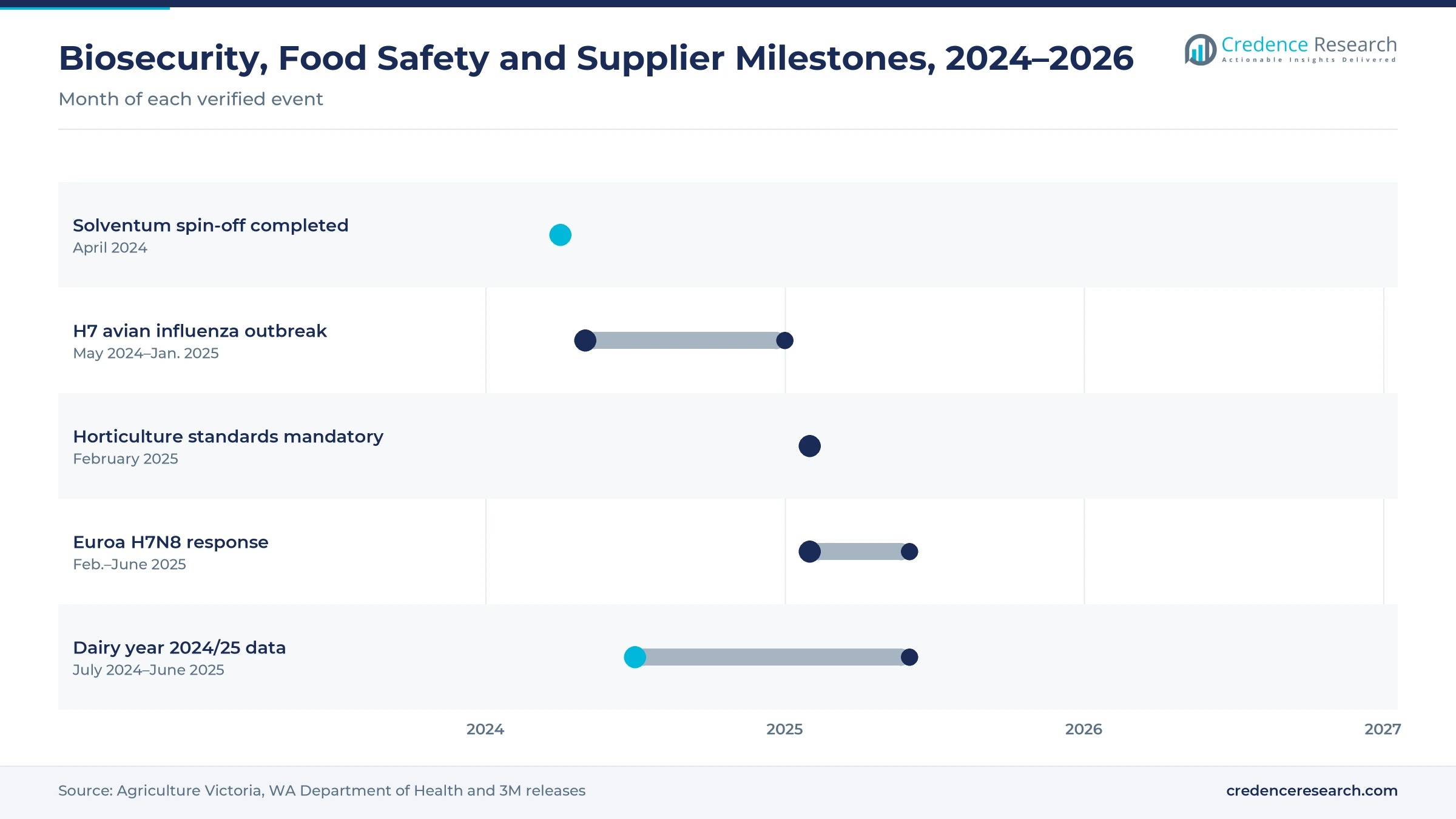 Timeline from April 2024 to June 2025 showing the Solventum spin-off, the H7 avian influenza outbreak, mandatory horticulture standards, the Euroa H7N8 response and the 2024/25 dairy year