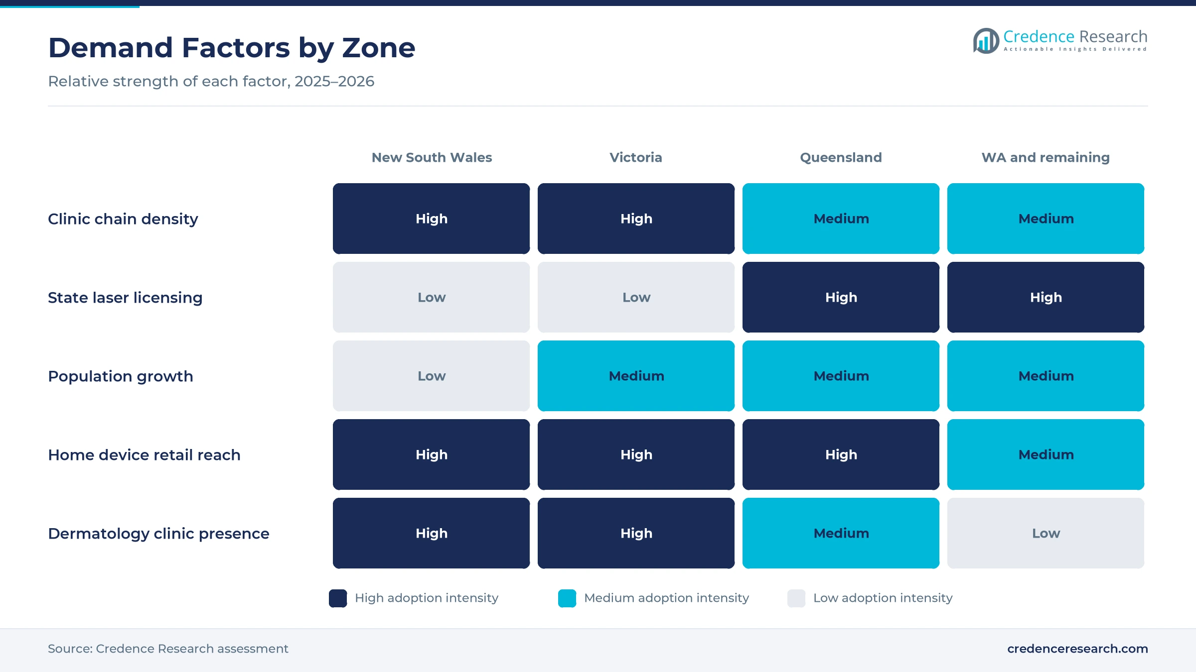 Heatmap rating clinic chain density, state laser licensing, population growth, home device retail reach and dermatology clinic presence for New South Wales, Victoria, Queensland and Western Australia with the remaining jurisdictions