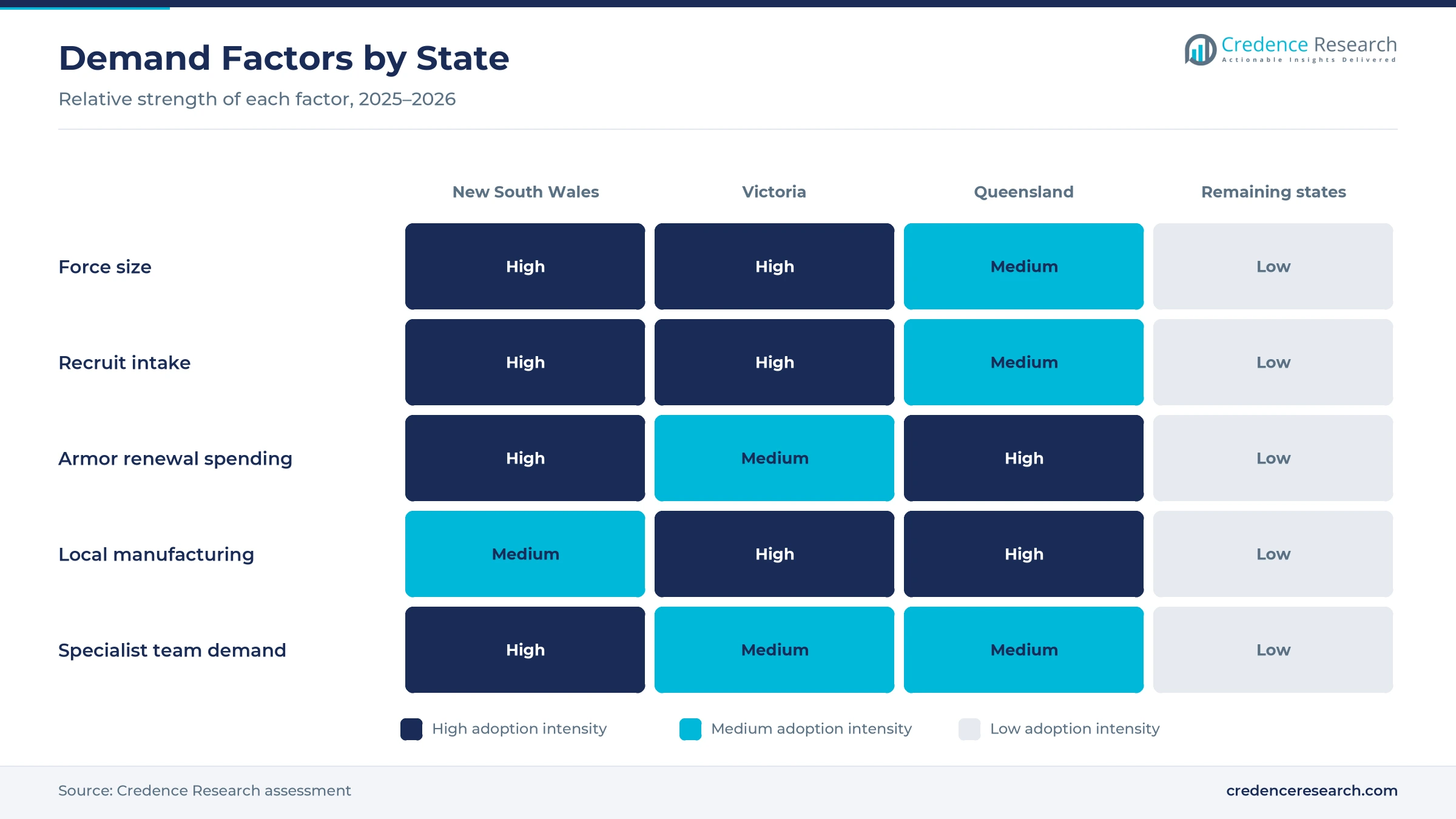 Heatmap rating force size, recruit intake, armor renewal spending, local manufacturing and specialist team demand for New South Wales, Victoria, Queensland and the remaining states