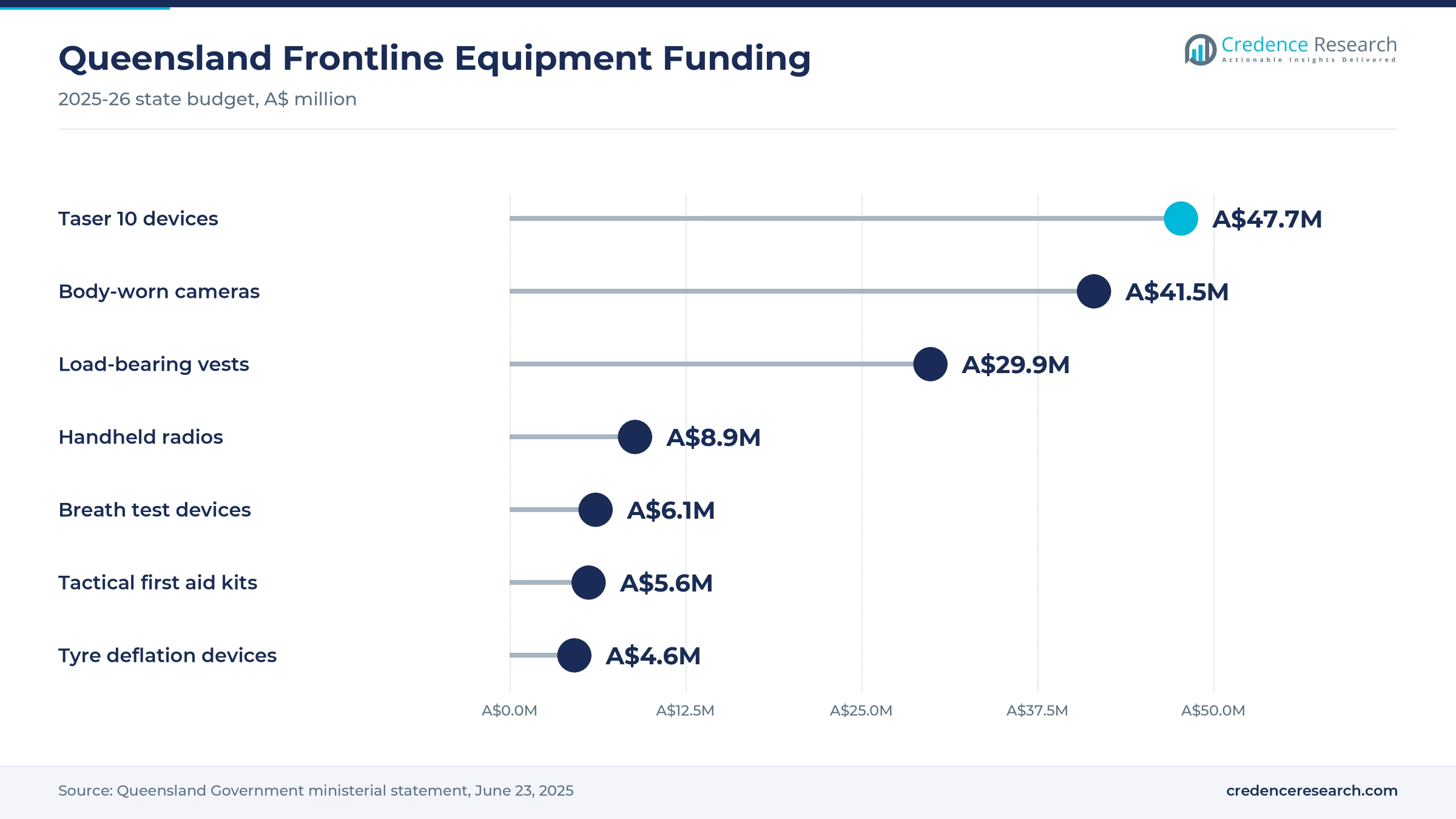 Lollipop chart of Queensland frontline equipment funding in 2025-26, with Taser 10 devices at A$47.7 million, body-worn cameras at A$41.5 million, load-bearing vests at A$29.9 million, handheld radios at A$8.9 million, breath test devices at A$6.1 million, tactical first aid kits at A$5.6 million and tyre deflation devices at A$4.6 million Lollipop chart of Queensland frontline equipment funding in 2025-26, with Taser 10 devices at A$47.7 million, body-worn cameras at A$41.5 million, load-bearing vests at A$29.9 million, handheld radios at A$8.9 million, breath test devices at A$6.1 million, tactical first aid kits at A$5.6 million and tyre deflation devices at A$4.6 million
