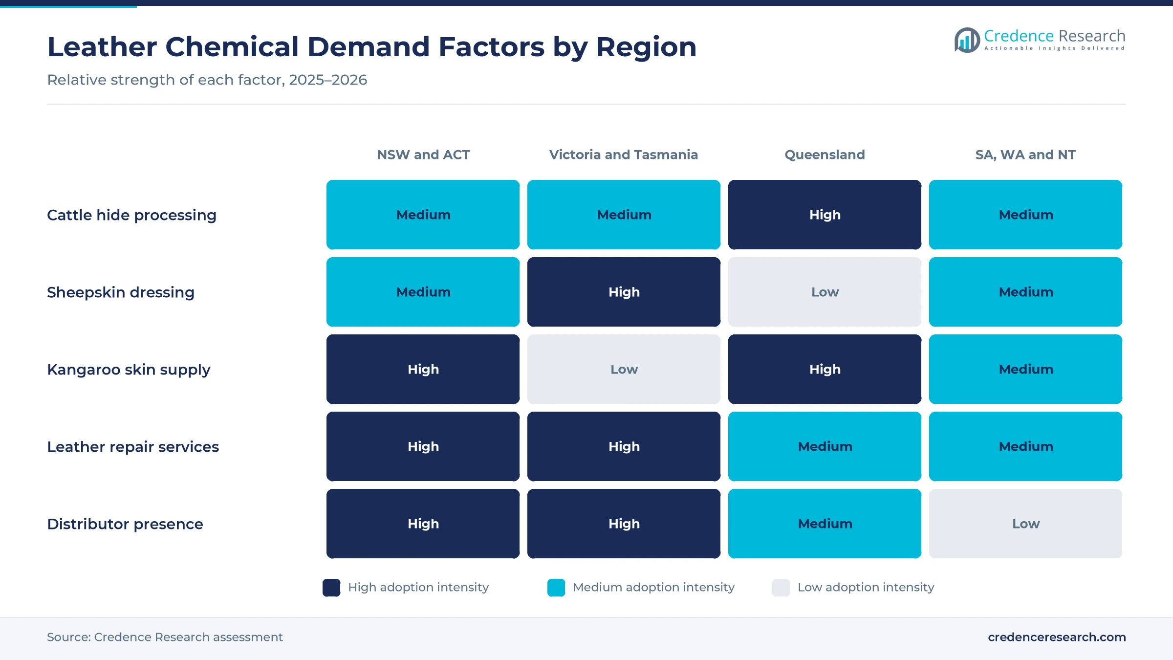 Heatmap rating cattle hide processing, sheepskin dressing, kangaroo skin supply, leather repair services and distributor presence for four Australian regions