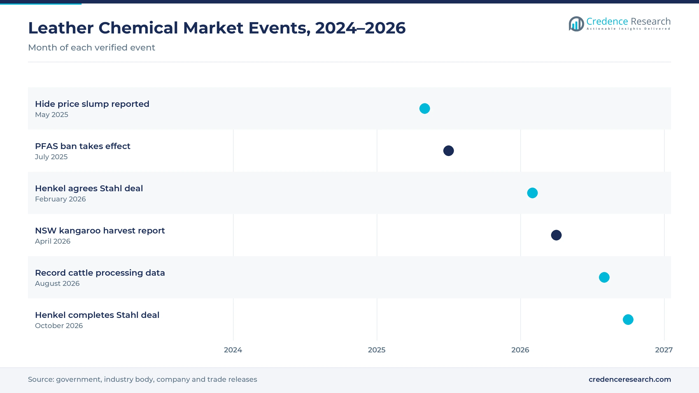 Timeline of leather chemical market events from May 2025 to October 2026, including the hide price slump, the PFAS ban, the Henkel and Stahl deal, the NSW kangaroo harvest report and record cattle processing data Timeline of leather chemical market events from May 2025 to October 2026, including the hide price slump, the PFAS ban, the Henkel and Stahl deal, the NSW kangaroo harvest report and record cattle processing data