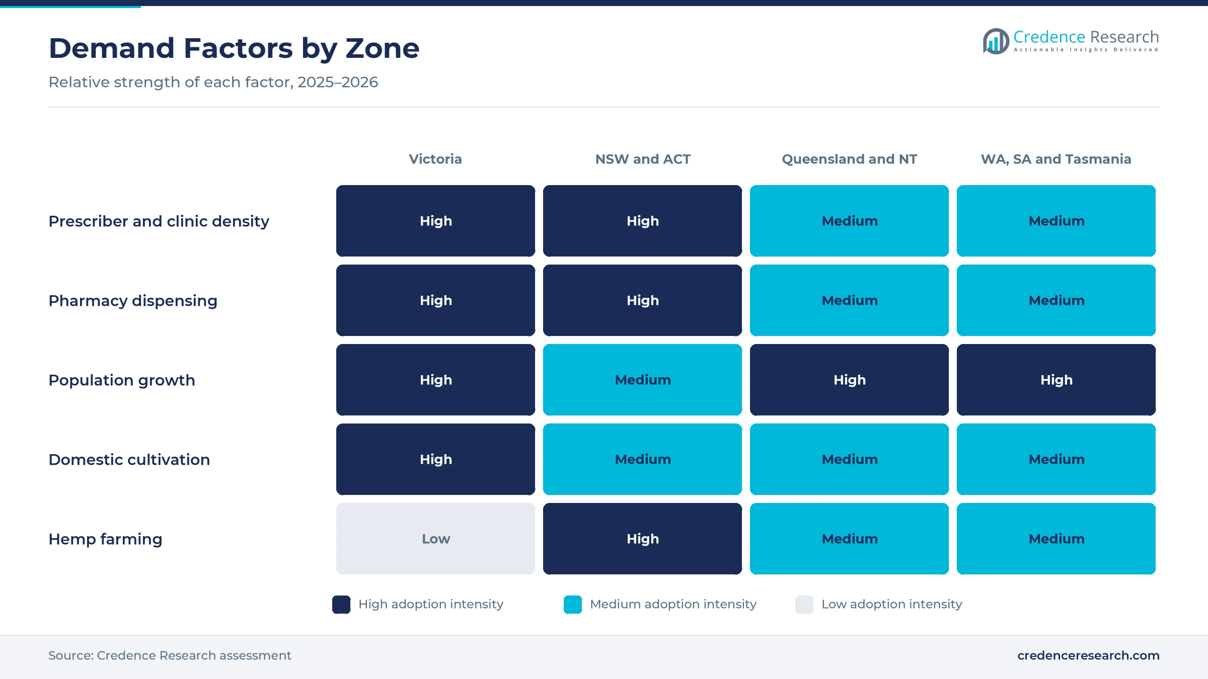 Heatmap rating prescriber and clinic density, pharmacy dispensing, population growth, domestic cultivation and hemp farming for Victoria, NSW and ACT, Queensland and NT, and WA, SA and Tasmania